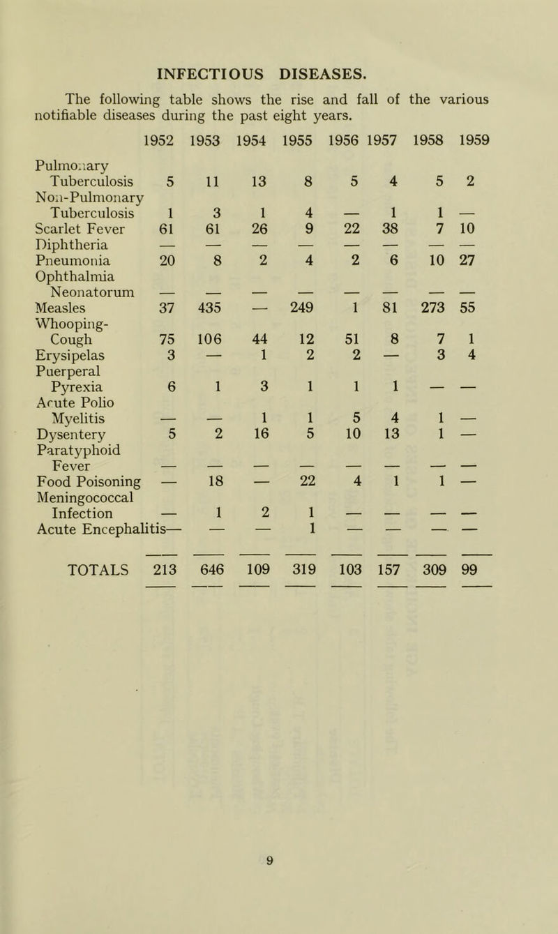 INFECTIOUS DISEASES. The following table shows the rise and fall of the various notifiable diseases during the past eight years. 1952 1953 1954 1955 1956 1957 1958 1959 Pulmonary Tuberculosis 5 11 13 8 5 4 5 2 Non-Pulmonary Tuberculosis 1 3 1 4 — 1 1 — Scarlet Fever 61 61 26 9 22 38 7 10 Diphtheria Pneumonia 20 8 2 4 2 6 10 27 Ophthalmia Neonatorum Measles 37 435 — 249 1 81 273 55 Whooping- Cough 75 106 44 12 51 8 7 1 Erysipelas 3 — 1 2 2 — 3 4 Puerperal Pyrexia 6 1 3 1 1 1 — — Acute Polio Myelitis — — 1 1 5 4 1 — Dysentery 5 2 16 5 10 13 1 — Paratyphoid bever — — — — — — — — Food Poisoning — 18 — 22 4 1 1 — Meningococcal Infection — 1 2 1 — — — — Acute Encephalitis— — — 1 — — — — TOTALS 213 646 109 319 103 157 309 99