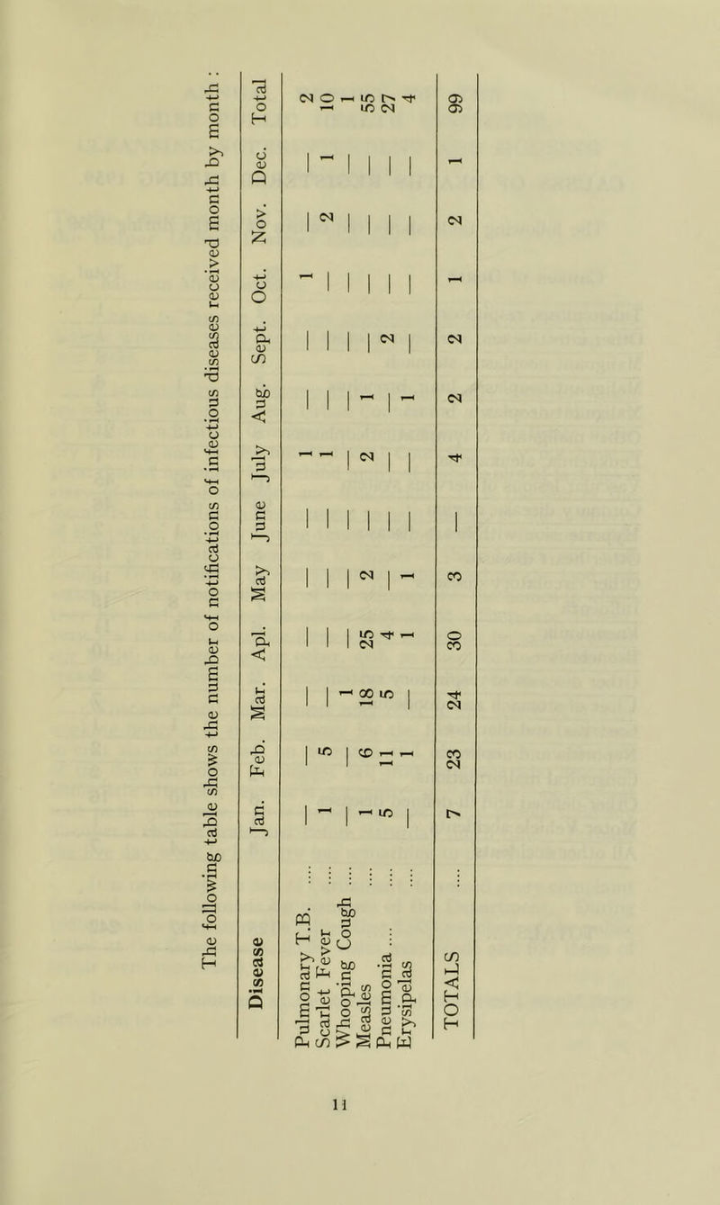 G O S -Q G O X) O) 'S o <u l-H (/I <u <D c/5 c/5 0 o • ^ o <v c/5 c o • pH -l-l aJ o X Vj o G ;-i O) G G OJ -G <u H Total C<l O ^ ic t> Tf< lO IN 66 Dec. 1 1 1 11 Nov. 1 1 1 1 1 N Oct. 1 1 1 1 1 - Sept. 1 1 1 1 ^ 1 N Aug. 1 1 1 1 ^ (N June July 1 N 1 j Tf May 1 1 1 1 ^ CO Apl. 1 1 1 ID ^ 1 1 1 <N 30 Mar. 1 1 2 1 24 Feb. 1 1/5 1 CO ^ 23 Jan. 1 1^1/5 1 Disease ^ulmonary T.B 5carlet Fever A^hooping Cough .... Measles ^neumonia .... erysipelas TOTALS H