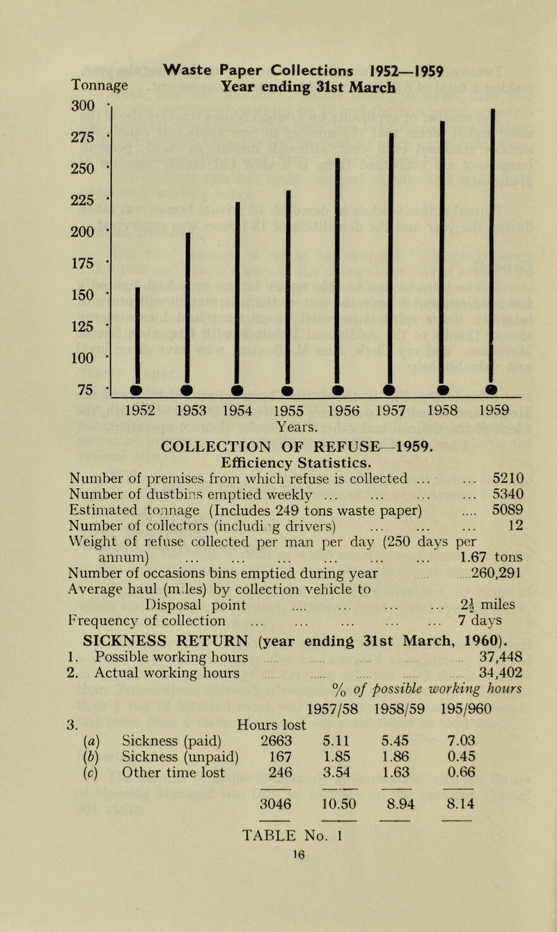 Waste Paper Collections 1952—1959 Tonnage Year ending 31st March 1952 1953 1954 1955 1956 1957 1958 1959 Years. COLLECTION OF REFUSE-1959. Efficiency Statistics. Number of premises from which refuse is collected ... ... 5210 Number of dustbins emptied weekly ... ... ... ... 5340 Estimated tonnage (Includes 249 tons waste paper) .... 5089 Number of collectors (includi'g drivers) ... ... ... 12 Weight of refuse collected per man per day (250 days per annum) ... ... ... ... ... ... 1.67 tons Number of occasions bins emptied during year .260,291 .Average haul (m.les) by collection vehicle to Disposal point ... ... 2i miles Frequency of collection ... ... ... 7 days SICKNESS RETURN (year ending 31st March, 1960). 1. Possible working hours 37,448 2. Actual working hours 34,402 % of possible working hours 1957/58 1958/59 195/960 3. Hours lost [a) Sickness (paid) 2663 5.11 5.45 7.03 [b) Sickness (unpaid) 167 1.85 1.86 0.45 [c) Other time lost 246 3.54 1.63 0.66 3046 10.50 8.94 8.14 TABLE No. 1