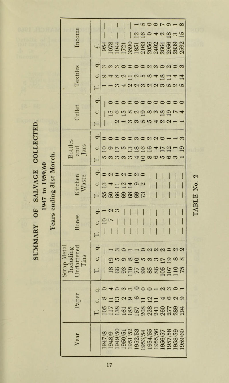 SUMMARY OF SALVAGE COLLECTED. 1947 to 1959/60 Years ending 31st March. <1^ c o c; I I I I |i-HU300t^C3^00 I I I I |(MCCOTfC<IOOcC*^ -too-f—'0^cocci(M-^cca>c^ ict^TC^iasLccDioocoiocoo^ 05OOOIC00—'OrfCDO'-COiC (/) CJ X <u o COCCCOOOOOC<ICOOC^OCO OiM-XCN’— (MlOOOrfOO’-HTfrt oooooooooooo i/iCDir)00(N0500ccoo05t^'<t T-^ »—• I <Ni-icocoiouoTt<oac<i^'-' CD O _ O' ooooocooc^iMO^^ec cJ oa)i>iO)cooocDCD-^t^c<i^05 ti C cd c5 ^ lOCOCCCOCO'd'OOOCDlOCOCC^ C O d OWOCNOC^OI 1 1 1 1 1 CJ -4-^ r- CD 1 1 1 1 1 1 o jd O COrt<^C<^T^a^(^^| 1 1 1 1 1 > _ ^ ^ 1 1 1 1 1 1 H lOOCDOiCOOlCOI 1 1 1 1 1 'OiiOCDCCCOCOI>l 1 1 1 1 1 O’ 11 1 1 1 1 1 11 1 CD a; ® 1 1 1 1 1 1 1 1 1 1 1 o u —' 1 1 1 1 1 1 1 1 1 1 1 2Q 1111111111111 3 cr 1 r-.cOO — t-iOiNC<IC<lO(NC<l <U .b CJ ^ (D CD D t; i= d 1 aiioajoooiococct^cTiOOQO sl|^ 1 ^ ! cocccoot^a)U5coioc>.Oirj c/) ^ ^ ^ ^ r— cr Ottococo'^oO’—Mcoo-^ u o d l-H »-H *-M »—1 0. ict^x^ior^xX'^ot^cD'^ O^WCDXinOiM^CDI>XC35 d 1) .^.o^c^coTtiocDt^coaio CO iOi/5ir>iomi/3iocD t>coa50'—c<i?r'^'OicD'?^obo5 —d TABLE No.