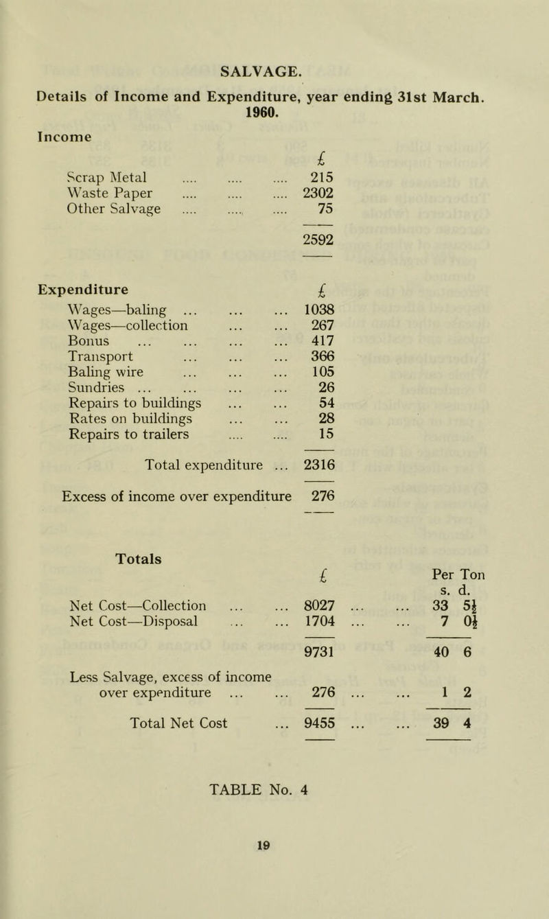SALVAGE. Details of Income and Expenditure, year ending 31st March. 1960. Income £ Scrap Metal 215 Waste Paper 2302 Other Salvage 75 2592 Expenditure £ Wages—baling ... ... ... 1038 Wages-—collection ... ... 267 Bonus ... ... ... ... 417 Transport ... ... ... 366 Baling wire ... ... ... 105 Sundries ... ... ... ... 26 Repairs to buildings ... ... 54 Rates on buildings ... ... 28 Repairs to trailers 15 Total expenditure ... 2316 Excess of income over expenditure 276 Totals £ Per Ton s. d. Net Cost—Collection 8027 ... ... 33 51 Net Cost—Di.sposal 1704 ... 7 Oi 9731 40 6 Less Salvage, excess of income over expenditure 276 ... 1 2 Total Net Cost 9455 ... ... 39 4 TABLE No. 4