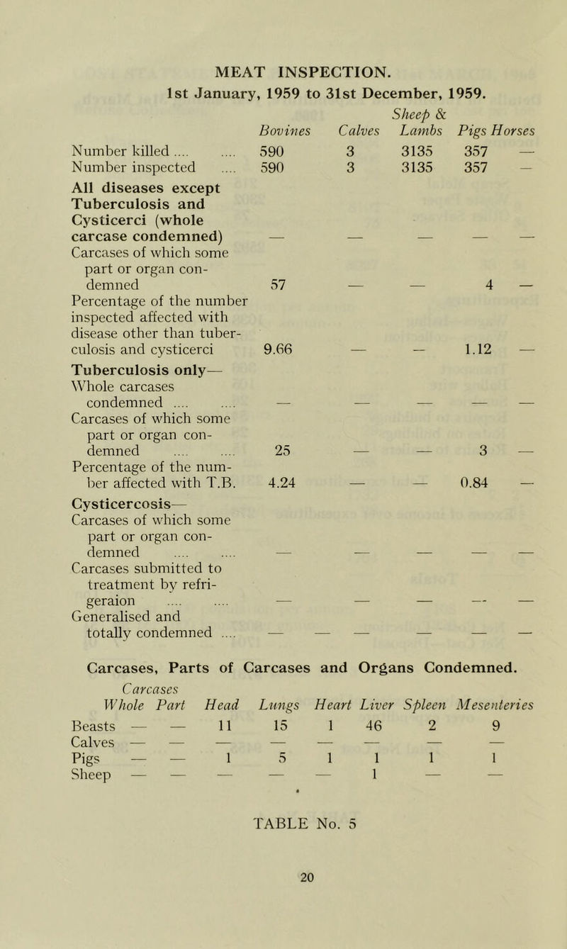 MEAT INSPECTION. 1st January, 1959 to 31st December, 1959. Bovines Calves Lambs Pigs Horses Number killed .... 590 3 3135 357 — Number inspected All diseases except Tuberculosis and 590 3 3135 357 Cysticerci (whole carcase condemned) Carcases of which some — — — — part or organ con- demned 57 4 — Percentage of the number inspected affected with disease other than tuber- culosis and cysticerci Tuberculosis only— Whole carcases 9.66 — 1.12 — condemned .... Carcases of which some — — part or organ con- demned 25 3 — Percentage of the num- ber affected with T.B. 4.24 — 0.84 — Cysticercosis— Carcases of which some part or organ con- demned Carcases submitted to treatment by refri- geraion _ _ Generalised and totally condemned .... — — — Carcases, Parts of Carcases and Organs Condemned. Carcases Whole Part Head Lungs Heart Liver Spleen Mesenteries Beasts — — 11 15 1 46 2 9 Calves — — — — — — — — Pigs — — 1 5 1 1 1 1 Sheep — — — • 1 TABLE No. 5