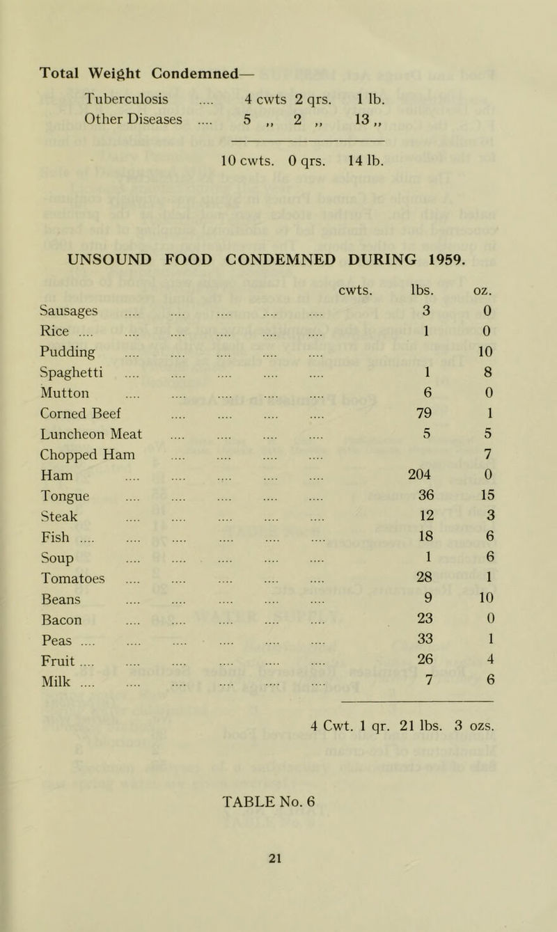 Total Weight Condemned— Tuberculosis .... 4 cwts 2 qrs. 1 lb. Other Diseases .... 5 ,, 2 ,, 13 „ 10 cwts. 0 qrs. 141b. UNSOUND FOOD CONDEMNED DURING 1959. cwts. lbs. Sausages 3 Rice .... .... .... .... .... .... 1 Pudding Spaghetti .... .... .... .... .... 1 Mutton .... .... .... .... .... 6 Corned Beef .... .... .... .... 79 Luncheon Meat .... .... .... .... 5 Chopped Ham Ham .... .... .... .... .... 204 Tongue .... .... .... .... .... 36 Steak 12 Fish .... 18 Soup .... 1 Tomatoes 28 Beans 9 Bacon 23 Peas 33 Fruit 26 Milk 7 oz. 0 0 10 8 0 1 5 7 0 15 3 6 6 1 10 0 1 4 6 4 Cwt. 1 qr. 21 lbs. 3 ozs. TABLE No. 6