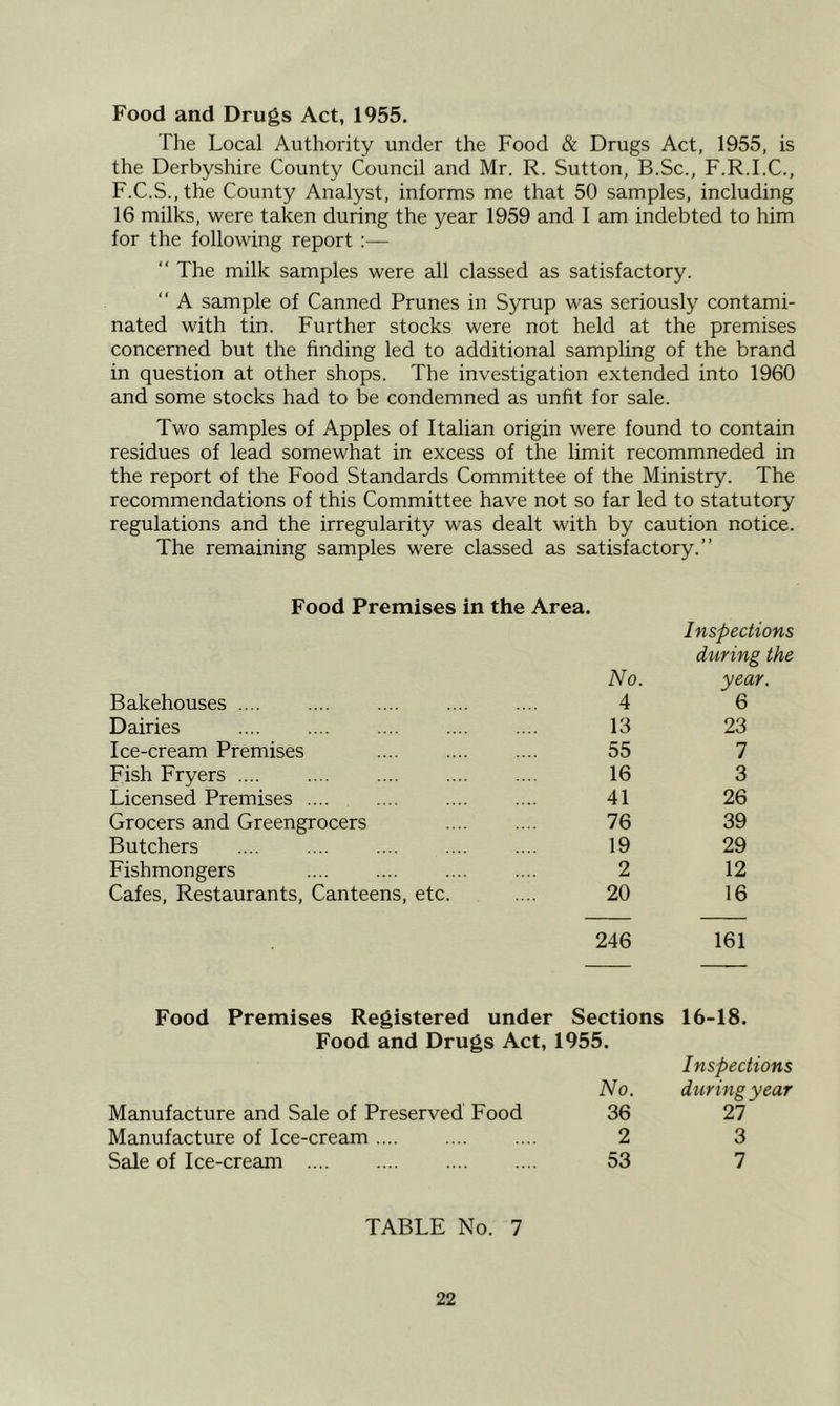 Food and Drugs Act, 1955. The Local Authority under the Food & Drugs Act, 1955, is the Derbyshire County Council and Mr. R. Sutton, B.Sc., F.R.I.C., F.C.S.,the County Analyst, informs me that 50 samples, including 16 milks, were taken during the year 1959 and I am indebted to him for the following report :—  The milk samples were all classed as satisfactory. “ A sample of Canned Prunes in Syrup was seriously contami- nated with tin. Further stocks were not held at the premises concerned but the finding led to additional sampling of the brand in question at other shops. The investigation extended into 1960 and some stocks had to be condemned as unfit for sale. Two samples of Apples of Italian origin were found to contain residues of lead somewhat in excess of the limit recommneded in the report of the Food Standards Committee of the Ministry. The recommendations of this Committee have not so far led to statutory regulations and the irregularity was dealt with by caution notice. The remaining samples were classed as satisfactory.” Food Premises in the Area. No. Inspections during the year. Bakehouses .... 4 6 Dairies 13 23 Ice-cream Premises 55 7 Fish Fryers 16 3 Licensed Premises .... 41 26 Grocers and Greengrocers 76 39 Butchers 19 29 Fishmongers 2 12 Cafes, Restaurants, Canteens, etc. 20 16 246 161 Food Premises Registered under Sections 16-18. Food and Drugs Act, 1955. No. Inspections duringyear Manufacture and Sale of Preserved Food 36 27 Manufacture of Ice-cream .... 2 3 Sale of Ice-cream 53 7 TABLE No. 7