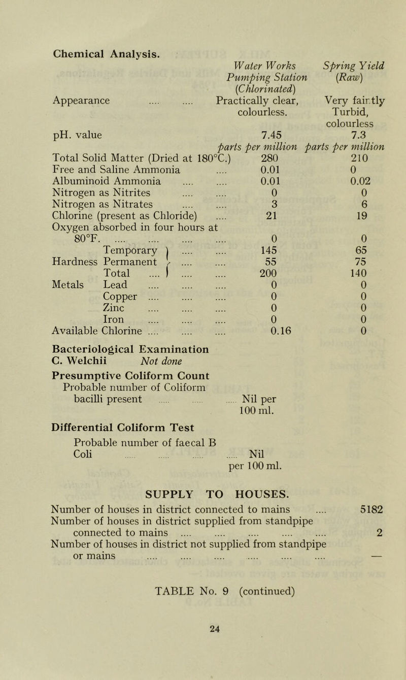 Chemical Analysis. Water Works Spring Yield Pumping Station [Chlorinated) [Raw) Appearance Practically clear, Very faintly colourless. Turbid, colourless pH. value 7.45 7.3 parts per million parts per million Total Solid Matter (Dried at 180°C.) 280 210 Free and Saline Ammonia 0.01 0 Albuminoid Ammonia 0.01 0.02 Nitrogen as Nitrites 0 0 Nitrogen as Nitrates 3 6 Chlorine (present as Chloride) Oxygen absorbed in four hours at 21 19 80°F 0 0 Temporary 1 Hardness Permanent ^ .... 145 65 55 75 Total .... I 200 140 Metals Lead 0 0 Copper 0 0 Zinc 0 0 Iron 0 0 Available Chlorine .... 0.16 0 Bacteriological Examination C. Welchii Not done Presumptive Coliform Count Probable number of Coliform bacilli present . Nil per 100 ml. Differential Coliform Test Probable number of faecal B Coli Nil per 100 ml. SUPPLY TO HOUSES. Number of houses in district connected to mains .... 5182 Number of houses in district supplied from standpipe connected to mains .... 2 Number of houses in district not supplied from standpipe or mains .... .... .... .... .... .... — TABLE No. 9 (continued)