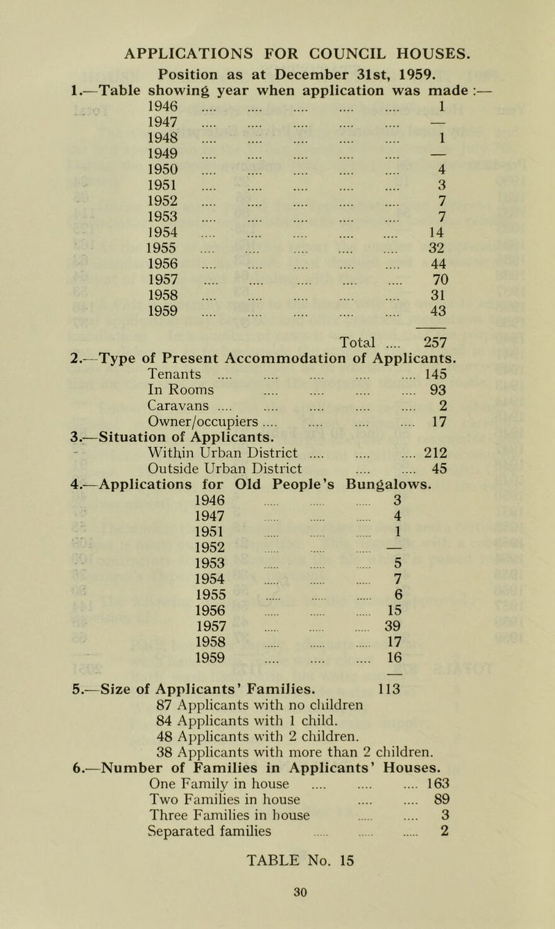 APPLICATIONS FOR COUNCIL HOUSES. Position as at December 31st, 1959. 1.—Table showing year when application was made 1946 1 1947 — 1948 1 1949 — 1950 4 1951 3 1952 7 1953 7 1954 14 1955 32 1956 44 1957 70 1958 31 1959 43 Total .... 257 2.-—Type of Present Accommodation of Applicants Tenants .... . 145 In Rooms . 93 Caravans .... 2 Owner/occupiers 3.—Situation of Applicants. 17 Within Urban District .... 212 Outside Urban District . 45 4.—Applications for Old People’s Bungalows. 1946 3 1947 4 1951 1 1952 — 1953 5 1954 7 1955 6 1956 15 1957 39 1958 17 1959 .... 16 5.—Size of Applicants’ Families. 113 87 Applicants with no children 84 Applicants with 1 child. 48 Applicants with 2 children. 38 Applicants with more than 2 children. 6.—Number of Families in Applicants’ Houses. One Family in house .... .... .... 163 Two Families in house 89 Three Families in house 3 Separated families 2 TABLE No. 15