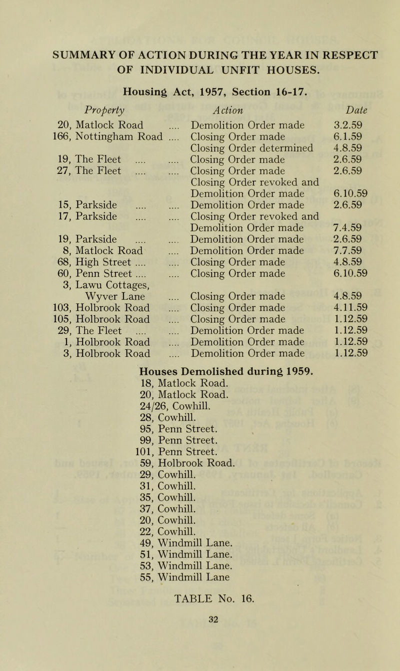 SUMMARY OF ACTION DURING THE YEAR IN RESPECT OF INDIVIDUAL UNFIT HOUSES. Housing Act, 1957, Section 16-17. Property A ction Date 20, Matlock Road .... Demolition Order made 3.2.59 166, Nottingham Road .... Closing Order made 6.1.59 Closing Order determined 4.8.59 19, The Fleet .... Closing Order made 2.6.59 27, The Fleet .... Closing Order made 2.6.59 Closing Order revoked and Demolition Order made 6.10.59 15, Parkside .... Demolition Order made 2.6.59 17, Parkside .... Closing Order revoked and Demolition Order made 7.4.59 19, Parkside .... Demolition Order made 2.6.59 8, Matlock Road .... Demolition Order made 7.7.59 68, High Street .... .... Closing Order made 4.8.59 60, Penn Street .... .... Closing Order made 6.10.59 3, Lawn Cottages, Wyver Lane .... Closing Order made 4.8.59 103, Holbrook Road .... Closing Order made 4.11.59 105, Holbrook Road .... Closing Order made 1.12.59 29, The Fleet .... Demolition Order made 1.12.59 1, Holbrook Road .... Demohtion Order made 1.12.59 3, Holbrook Road .... Demolition Order made 1.12.59 Houses Demolished during 1959. 18, Matlock Road. 20, Matlock Road. 24/26, Cowhill. 28, Cowhill. 95, Penn Street. 99, Penn Street. 101, Penn Street. 59, Holbrook Road. 29, Cowhill. 31, Cowhill. 35, Cowhill. 37, Cowhill. 20, Cowhill. 22, Cowhill. 49, Windmill Lane. 51, Windmill Lane. 53, Windmill Lane. 55, Windmill Lane TABLE No. 16.