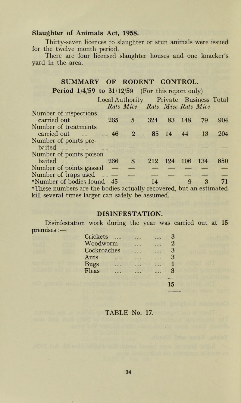 Slaughter of Animals Act, 1958. Thirty-seven licences to slaughter or stun animals were issued for the twelve month period. There are four licensed slaughter houses and one knacker’s yard in the area. SUMMARY OF RODENT CONTROL. Period 1/4/59 to 31/12/59 (For this report only) Local Authority Private Business Total Rats Mice Rats Mice Rats Mice Number of inspections carried out 265 5 324 83 148 79 904 Number of treatments carried out 46 2 85 14 44 13 204 Number of points pre- baited — — — — — — — Number of points poison baited 266 8 212 124 106 134 850 Number of points gassed — — — — ■— — — Number of traps used — — — — — — — ♦Number of bodies found 45 — 14 — 9 3 71 *These numbers are the bodies actually recovered, but an estimated kill several times larger can safely be assumed. DISINFESTATION. Disinfestation work during the year was carried out at 15 premises ;— Crickets 3 Woodworm .... .... 2 Cockroaches 3 Ants 3 Bugs 1 Fleas 3 15 TABLE No. 17.