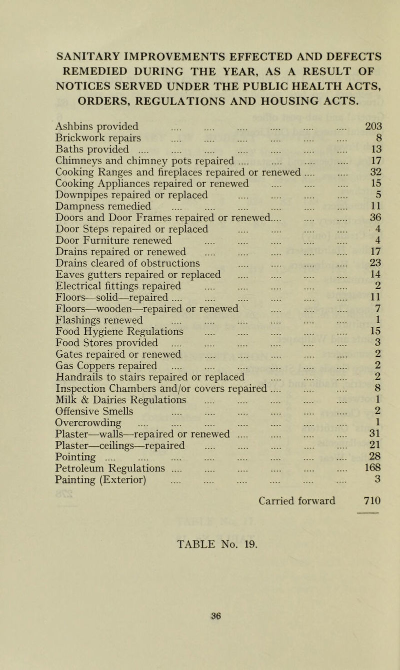 SANITARY IMPROVEMENTS EFFECTED AND DEFECTS REMEDIED DURING THE YEAR, AS A RESULT OF NOTICES SERVED UNDER THE PUBLIC HEALTH ACTS, ORDERS, REGULATIONS AND HOUSING ACTS. Ashbins provided 203 Brickwork repairs .... .... .... .... .... .... 8 Baths provided .... 13 Chimneys and chimney pots repaired .... .... .... .... 17 Cooking Ranges and fireplaces repaired or renewed 32 Cooking Appliances repaired or renewed .... .... .... 15 Downpipes repaired or replaced .... .... .... .... 5 Dampness remedied .... .... .... .... .... .... 11 Doors and Door Frames repaired or renewed.... .... .... 36 Door Steps repaired or replaced .... .... .... .... 4 Door Furniture renewed 4 Drains repaired or renewed .... .... .... .... .... 17 Drains cleared of obstructions .... .... .... .... 23 Eaves gutters repaired or replaced .... .... .... .... 14 Electrical fittings repaired .... .... .... .... .... 2 Floors—solid—repaired 11 Floors—wooden—repaired or renewed .... .... .... 7 Flashings renewed .... .... .... .... .... .... 1 Food Hygiene Regulations 15 Food Stores provided .... .... .... .... .... .... 3 Gates repaired or renewed 2 Gas Coppers repaired .... .... .... .... .... .... 2 Handrails to stairs repaired or replaced .... .... .... 2 Inspection Chambers and/or covers repaired .... .... .... 8 Milk & Dairies Regulations 1 Offensive Smells .... .... .... .... .... .... 2 Overcrowding 1 Plaster—walls—repaired or renewed 31 Plaster—ceilings—repaired .... .... .... .... .... 21 Pointing 28 Petroleum Regulations .... .... .... .... .... .... 168 Painting (Exterior) 3 Carried forward 710 TABLE No. 19.