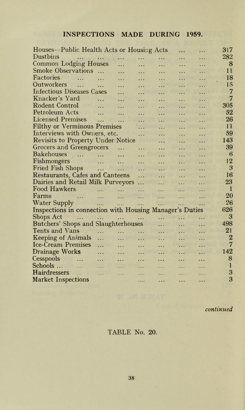 INSPECTIONS MADE DURING 1959. Houses---Public Health Acts or Housing Acts ... ... 317 Dustbins ... ... ... ... ... ... ... 282 Common Lodging Houses ... ... ... ... ... 8 Smoke Observations ... ... ... ... ... ... 11 Factories ... ... ... ... ... ... ... 18 Outworkers ... ... ... ... ... ... ... 15 Infectious Diseases Cases ... ... ... ... ... 7 Knacker’s Yard ... ... ... ... ... ... 7 Rodent Control ... ... ... ... ... ... 305 Petroleum Acts ... ... ... ... ... ... 52 Licensed Premises ... ... ... ... ... ... 26 Filthy or Verminous Premises ... ... ... ... 11 Interviews with Owners, etc. ... ... ... ... 59 Revisits to Property Under Notice ... ... ... 143 Grocers and Greengrocers ... ... ... ... ... 39 Bakehouses ... ... ... ... ... ... ... 6 Fishmongers ... ... ... ... ... ... 12 Fried Fish Shops ... ... ... ... ... ... 3 Restaurants, Cafes and Canteens ... ... ... ... 16 Dairies and Retail Milk Purveyors ... ... ... ... 23 Food Hawkers .... .... .... .... .... .... 1 Farms ... .... 20 Water Supply .... .... .... .... .... .... 26 Inspections in connection with Housing Manager’s Duties 626 Shops Act ... ... ... ... ... ... ... 3 Butchers’ Shops and Slaughterhouses ... ... ... 498 Tents and Vans ... ... ... ... ... ... 21 Keeping of Animals ... ... ... ... ... ... 2 Ice-Cream Premises ... ... ... ... ... ... 7 Drainage Works ... ... ... ... ... ... 142 Cesspools ... ... ... ... ... ... ... 8 Schools 1 Hairdressers 3 Market Inspections ... ... 3 continued TABLE No. 20.
