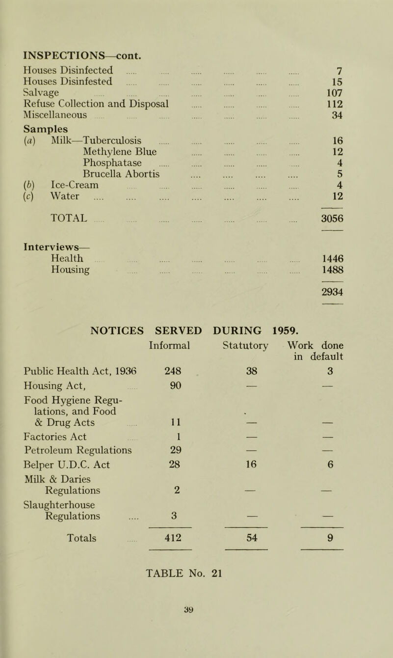 INSPECTIONS—cont. Houses Disinfected 7 Houses Disinfested 15 Salvage . . 107 Refuse Collection and Disposal 112 Miscellaneous . . 34 Samples {a) Milk—Tuberculosis 16 Methylene Blue 12 Phosphatase . 4 Brucella Abortis .... .... .... .... 5 {b) Ice-Cream . .. .. 4 (c) Water 12 TOTAL 3056 Interviews— Health 1446 Housing 1488 2934 NOTICES SERVED DURING 1959. Informal Statutory Work done Public Health Act, 1936 248 38 in default 3 Housing Act, 90 — — Food Hygiene Regu- lations, and Food & Drug Acts 11 • Factories Act 1 — — Petroleum Regulations 29 — — Belper U.D.C. Act 28 16 6 Milk & Daries Regulations 2 — — Slaughterhouse Regulations 3 — — Totals 412 54 9 TABLE No. 21
