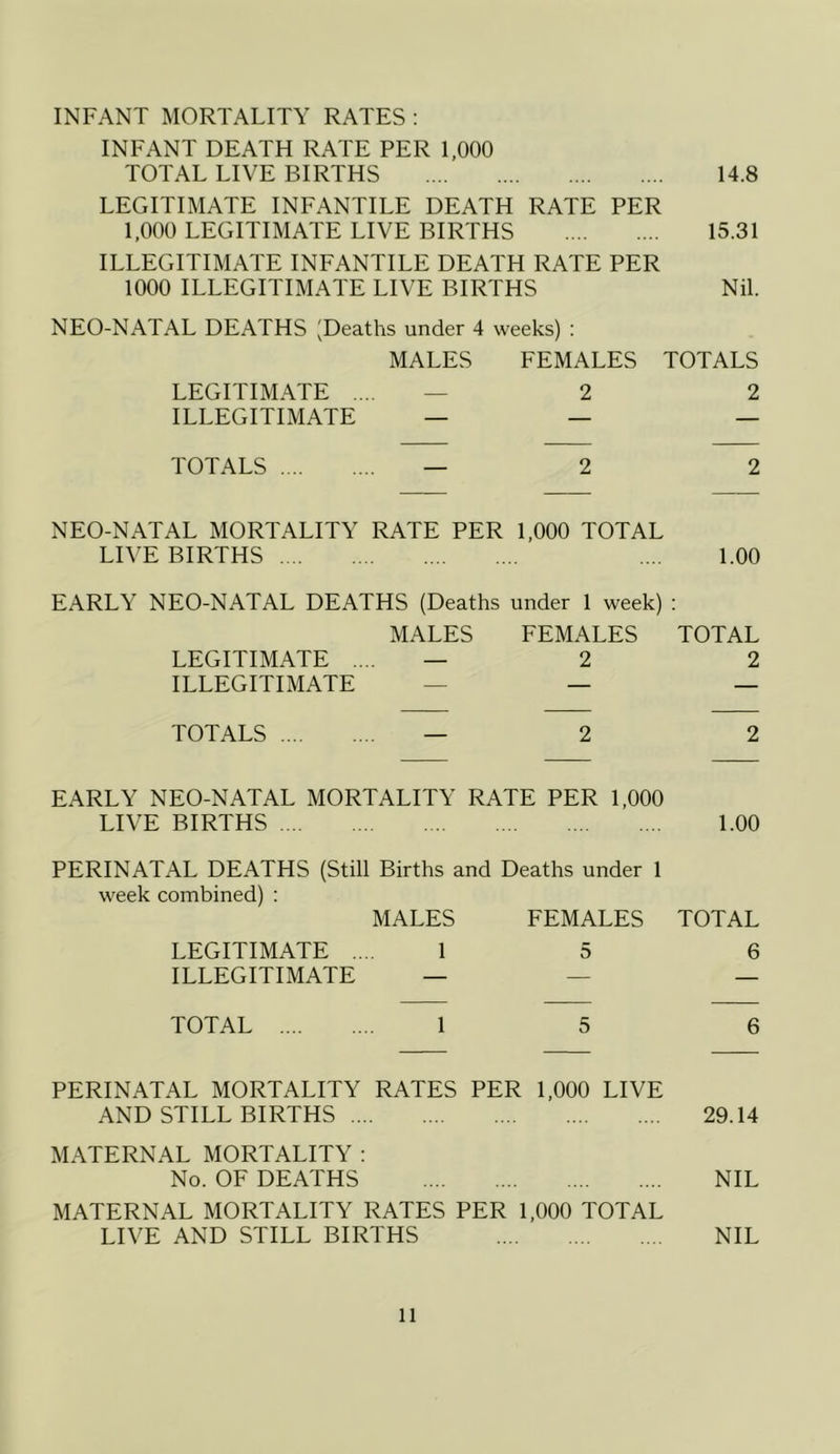 INFANT MORTALITY RATES: INFANT DEATH RATE PER 1,000 TOTAL LIVE BIRTHS 14.8 LEGITIMATE INFANTILE DEATH RATE PER 1,000 LEGITIMATE LIVE BIRTHS 15.31 ILLEGITIMATE INFANTILE DEATH RATE PER 1000 ILLEGITIMATE LIVE BIRTHS Nil. NEO-NATAL DEATHS 'Deaths under 4 weeks) : MALES FEMALES TOTALS LEGITIMATE .... — 2 2 ILLEGITIMATE — — — TOTALS — 2 2 NEO-NATAL MORTALITY RATE PER 1,000 TOTAL LIVE BIRTHS .... 1.00 EARLY NEO-NATAL DEATHS (Deaths under 1 week) : MALES FEMALES TOTAL LEGITIMATE .... — 2 2 ILLEGITIMATE — — — TOTALS — 2 2 EARLY NEO-NATAL MORTALITY RATE PER 1,000 LIVE BIRTHS 1.00 PERINATAL DEATHS (Still Births and Deaths under 1 week combined) : MALES FEMALES TOTAL LEGITIMATE .... 1 5 6 ILLEGITIMATE — — — TOTAL 1 5 6 PERINATAL MORTALITY RATES PER 1,000 LIVE AND STILL BIRTHS 29.14 MATERNAL MORTALITY : No. OF DEATHS NIL MATERNAL MORTALITY RATES PER 1,000 TOTAL LIVE AND STILL BIRTHS NIL