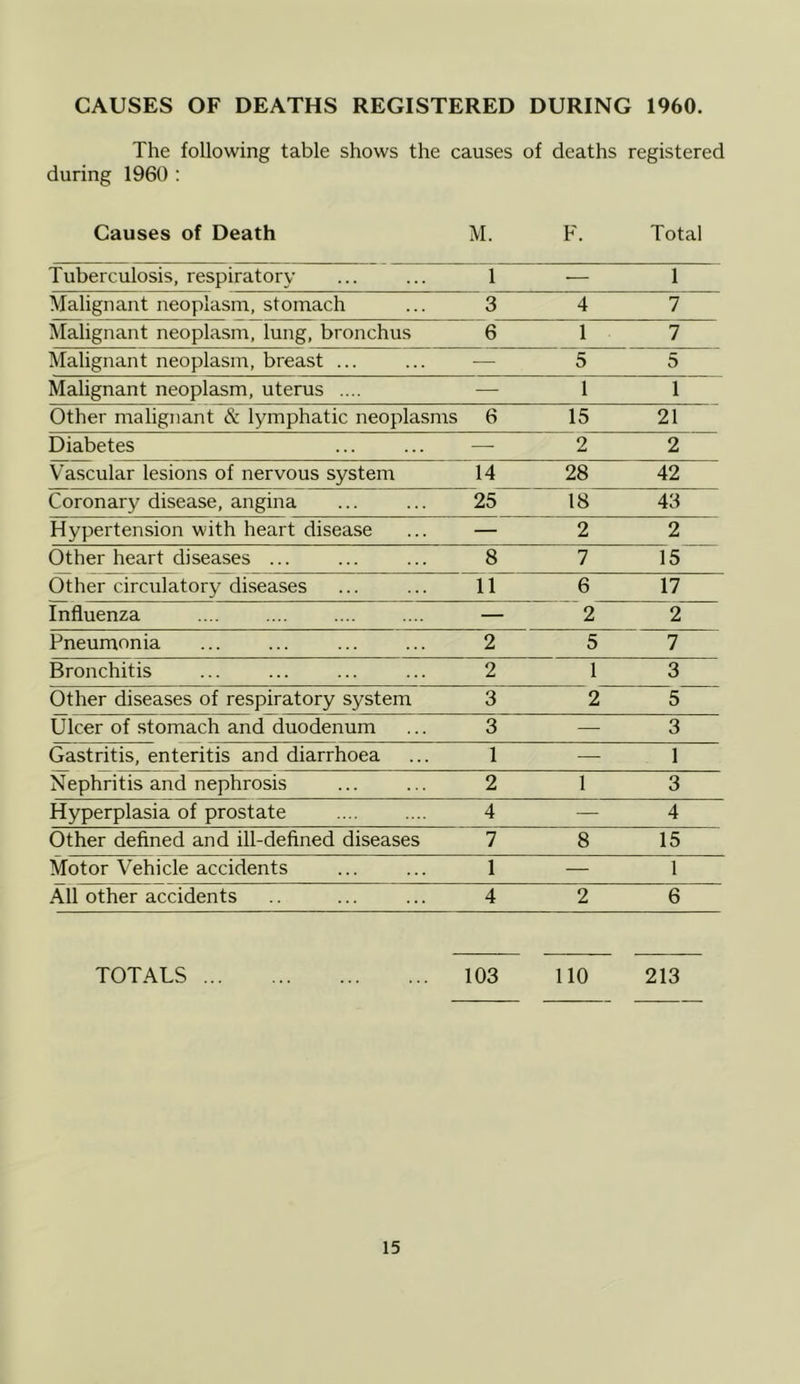 CAUSES OF DEATHS REGISTERED DURING 1960. The following table shows the causes of deaths registered during 1960 : Causes of Death M. F. Total Tuberculosis, respiratory 1 — 1 Malignant neoplasm, stomach 3 4 7 Malignant neoplasm, lung, bronchus 6 1 7 Malignant neoplasm, breast ... — 5 5 Malignant neoplasm, uterus .... — 1 1 Other malignant & lymphatic neoplasms 6 15 21 Diabetes — 2 2 Vascular lesions of nervous system 14 28 42 Coronary disease, angina 25 18 43 Hypertension with heart disease — 2 2 Other heart diseases ... 8 7 15 Other circulatory diseases 11 6 17 Influenza — 2 2 Pneumonia 2 5 7 Bronchitis 2 1 3 Other diseases of respiratory system 3 2 5 Ulcer of stomach and duodenum 3 — 3 Gastritis, enteritis and diarrhoea 1 — 1 Nephritis and nephrosis 2 1 3 Hyperplasia of prostate 4 — 4 Other defined and ill-defined diseases 7 8 15 Motor Vehicle accidents 1 — 1 All other accidents 4 2 6 TOTALS 103 110 213