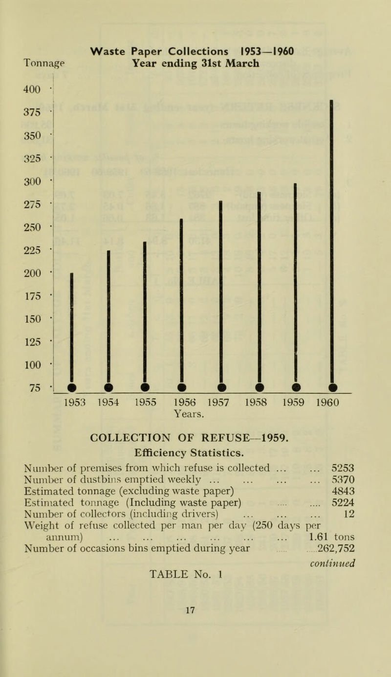 Tonnage 400 375 350 325 300 275 250 225 200 175 150 125 100 75 Waste Paper Collections 1953 — 1960 Year ending 31st March 1953 1954 1955 1956 1957 1958 1959 1960 Years. COLLECTION OF REFUSE—1959. Efficiency Statistics. Number of premises from which refuse is collected ... ... 5253 Number of dustbins emptied weekly ... ... ... ... 5370 Estimated tonnage (excluding waste paper) 4843 Estimated tonnage (Including waste paper) .... 5224 Number of collectors (including drivers) ... ... ... 12 Weight of refuse collected per man per day (250 days per annum) ... ... ... ... ... ... 1.61 tons Number of occasions bins emptied during year 262,752 TABLE No. 1 continued