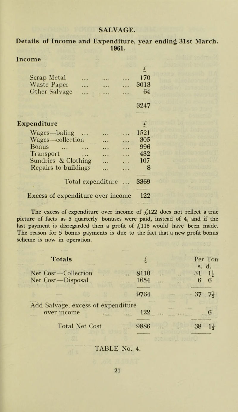 SALVAGE. Details of Income and Expenditure, year ending 31st March. 1961. Income 4- Scrap Metal 170 Waste Paper 3013 Other Salvage 64 3247 Expenditure £ Wages—baling 1521 Wages—collection 305 Bonus 996 Transport 432 Sundries & Clothing 107 Repairs to buildings 8 Total expenditure ... 3369 Excess of expenditure over income 122 The excess of expenditure over income of £122 does not reflect a true picture of facts as 5 quarterly bonuses were paid, instead of 4, and if the last payment is disregarded then a profit of £118 would have been made. The reason for 5 bonus payments is due to the fact that a new profit bonus scheme is now in operation. Totals £ Per Ton • “ -- - s. d. Net Cost—Collection 8110 31 1.4 Net Cost—Disposal 1654 6 6 — ' . 9764 37 1\ Add Salvage, excess of expenditure over income 122 6 Total Net Cost 9886 38 H TABLE No. 4.