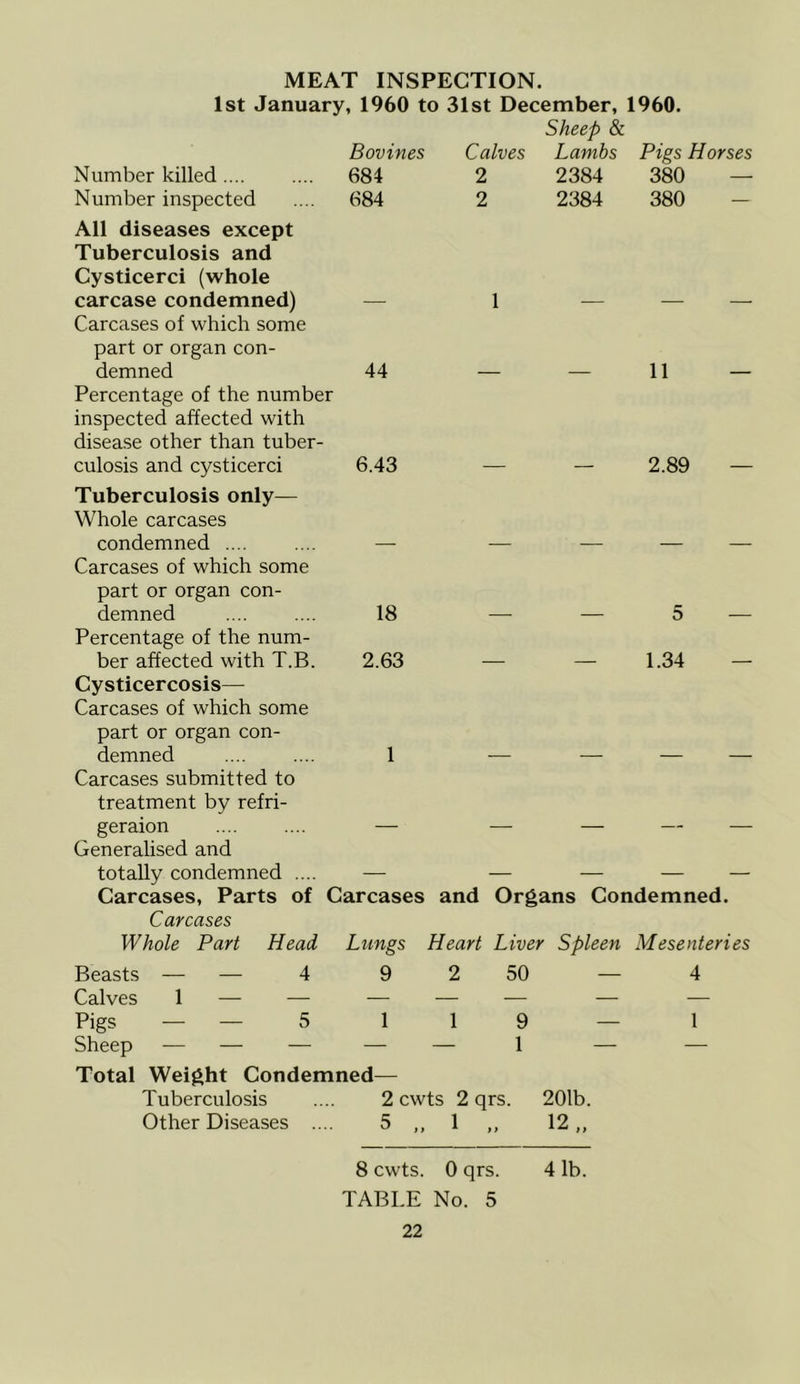 MEAT INSPECTION. 1st January, 1960 to 31st December, 1960. Sheep & Bovines Calves Lambs Pigs Horses Number killed 684 2 2384 380 — Number inspected .... 684 2 2384 380 — All diseases except Tuberculosis and Cysticerci (whole carcase condemned) — 1 — — Carcases of which some part or organ con- demned 44 — — 11 Percentage of the number inspected affected with disease other than tuber- culosis and cysticerci 6.43 — — 2.89 Tuberculosis only— Whole carcases condemned .... .... — — — — Carcases of which some part or organ con- demned .... .... 18 — — 5 Percentage of the num- ber affected with T.B. 2.63 — — 1.34 Cysticercosis— Carcases of which some part or organ con- demned .... .... 1 — — — Carcases submitted to treatment by refri- geraion — — — — Generalised and totally condemned .... — — — — Carcases, Parts of Carcases and Organs Condemned. Carcases Whole Part Head Langs Heart Liver Spleen Mesenteries Beasts — — 4 9 2 50 — 4 Calves 1 — — — — — — — Pigs 5 1 1 9 — 1 Sheep — — — — 1 — — Total Weight Condemned— Tuberculosis .... 2 cwts 2 qrs. 201b. Other Diseases .... 5 ,, 1 ,, 12,, 8 cwts. 0 qrs. 4 lb. TABLE No. 5