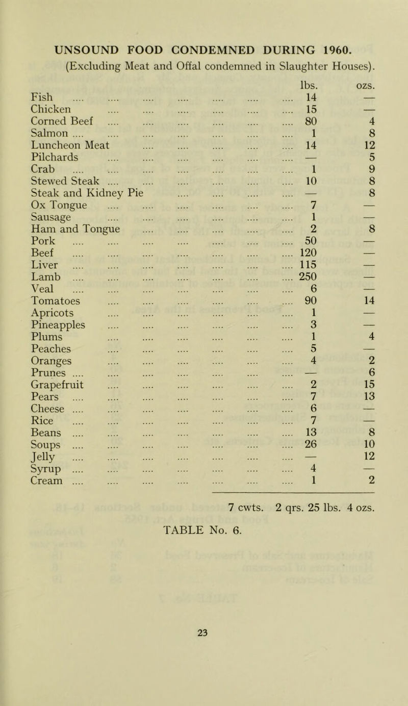 UNSOUND FOOD CONDEMNED DURING 1960. (Excluding Meat and Offal condemned in Slaughter Houses). Fish Chicken Corned Beef Salmon .... Luncheon Meat Pilchards Crab Stewed Steak .... Steak and Kidney Pie Ox Tongue Sausage Ham and Tongue Pork Beef Liver Lamb .... Veal Tomatoes Apricots Pineapples Plums Peaches Oranges Prunes .... Grapefruit Pears Cheese Rice Beans Soups .... Jelly Syrup Cream lbs. . 14 . 15 . 80 1 . 14 1 . 10 7 1 2 . 50 . 120 . 115 . 250 6 . 90 1 3 1 5 4 2 7 6 7 . 13 . 26 4 1 ozs. 4 8 12 5 9 8 8 8 14 4 2 6 15 13 8 10 12 2 7 cwts. 2 qrs. 25 lbs. 4 ozs. TABLE No. 6.