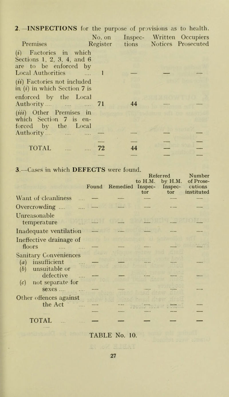 2. -INSPECTIONS fur the purp. No. on Premises Register (i) Factories in which Sections 1, 2, 3, 4, and 6 are to be enforced by Local Authorities .... 1 3se of provisions as to health. Inspec- Written Occupiers tions Notices Prosecuted (it) Factories not included in (i) in which Section 7 is enforced by the Local Authority.... .... ... 71 44 (tii) Other Premises in which Section 7 is en- forced by the Local Authority... .... .... — — TOTAL 72 44 3.—Cases in which DEFECTS were found. Referred Number to H.M. by H.M. of Prose- Found Remedied Inspec- Inspec- cutions tor tor instituted Want of cleanliness — — — —■ —- Overcrowding — — — — — Unreasonable temperature .... -—- — — — — Inadequate ventilation — — — — — Ineffective drainage of floors .... .... — — — — — Sanitary Conveniences (a) insufficient .... — — — — — (b) unsuitable or defective .... — — — — — (c) not separate for sexes .... ... — — — —— Other offences against the Act .... — — ■— — — TOTAL _____ TABLE No. 10.