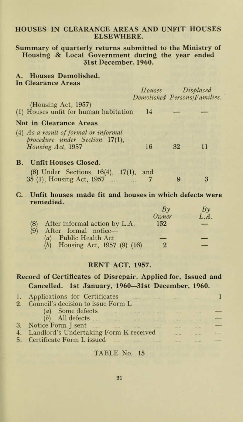 HOUSES IN CLEARANCE AREAS AND UNFIT HOUSES ELSEWHERE. Summary of quarterly returns submitted to the Ministry of Housing & Local Government during the year ended 31st December, 1960. A. Houses Demolished. In Clearance Areas Houses Displaced, Demolished Persons]Families. (Housing Act, 1957) (1) Houses unfit for human habitation 14 — — Not in Clearance Areas (4) .4 s a result of formal or informal procedure under Section 17(1), Housing Act, 1957 16 32 11 B. Unfit Houses Closed. (8) Under Sections 16(4), 17(1), and 35 (1), Housing Act, 1957 7 9 3 C. Unfit houses made fit and houses in which defects were remedied. By By Owner L.A. (8) After informal action by L.A. 152 — (9) After formal notice— (a) Public Health Act — — (b) Housing Act, 1957 (9) (16) 2 — RENT ACT, 1957. Record of Certificates of Disrepair, Applied for, Issued and Cancelled. 1st January, 1960—31st December, 1960. 1. Applications for Certificates 1 2. Council’s decision to issue Form L (а) Some defects — (б) All defects — 3. Notice Form J sent 4. Landlord’s Undertaking Form K received — 5. Certificate Form L issued — TABLE No. 15