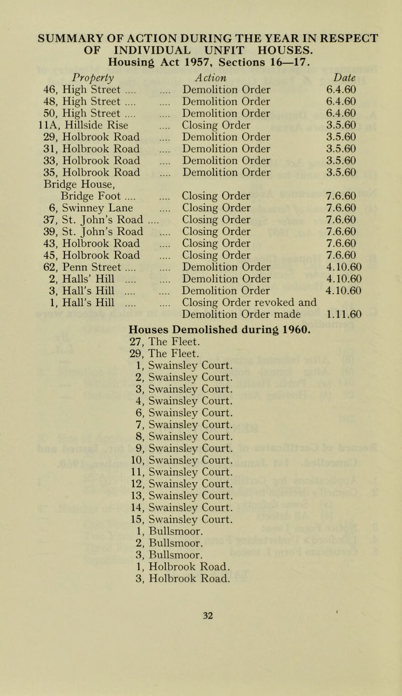 SUMMARY OF ACTION DURING THE YEAR IN RESPECT OF INDIVIDUAL UNFIT HOUSES. Housing Act 1957, Sections 16—17. Property A ction Date 46, High Street .... .... Demolition Order 6.4.60 48, High Street .... .... Demolition Order 6.4.60 50, High Street .... .... Demolition Order 6.4.60 11 A, Hillside Rise .... Closing Order 3.5.60 29, Holbrook Road .... Demolition Order 3.5.60 31, Holbrook Road .... Demolition Order 3.5.60 33, Holbrook Road .... Demolition Order 3.5.60 35, Holbrook Road .... Demolition Order 3.5.60 Bridge House, Bridge Foot Closing Order 7.6.60 6, Swinney Lane .... Closing Order 7.6.60 37, St. John’s Road .... Closing Order 7.6.60 39, St. John’s Road .... Closing Order 7.6.60 43, Holbrook Road .... Closing Order 7.6.60 45, Holbrook Road .... Closing Order 7.6.60 62, Penn Street Demolition Order 4.10.60 2, Halls’ Hill Demolition Order 4.10.60 3, Hall’s Hill .... .... Demolition Order 4.10.60 1, Hall’s Hill .... .... Closing Order revoked and Demolition Order made 1.11.60 Houses Demolished during 1960. 27, The Fleet. 29, The Fleet. 1, Swainsley Court. 2, Swainsley Court. 3, Swainsley Court. 4, Swainsley Court. 6, Swainsley Court. 7, Swainsley Court. 8, Swainsley Court. 9, Swainsley Court. 10, Swainsley Court. 11, Swainsley Court. 12, Swainsley Court. 13, Swainsley Court. 14, Swainsley Court. 15, Swainsley Court. 1, Bullsmoor. 2, Bullsmoor. 3, Bullsmoor. 1, Holbrook Road. 3, Holbrook Road.
