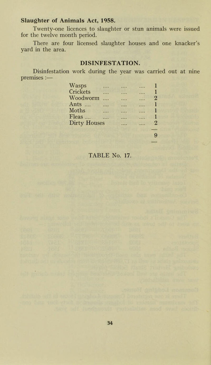Slaughter of Animals Act, 1958. Twenty-one licences to slaughter or stun animals were issued for the twelve month period. There are four licensed slaughter houses and one knacker’s yard in the area. DISINFESTATION. Disinfestation work during the year was carried out at nine premises :— Wasps .... .... .... 1 Crickets 1 Woodworm .... .... .... 2 Ants .... 1 Moths .... .... .... 1 Fleas 1 Dirty Houses .... .... 2 9 TABLE No. 17.