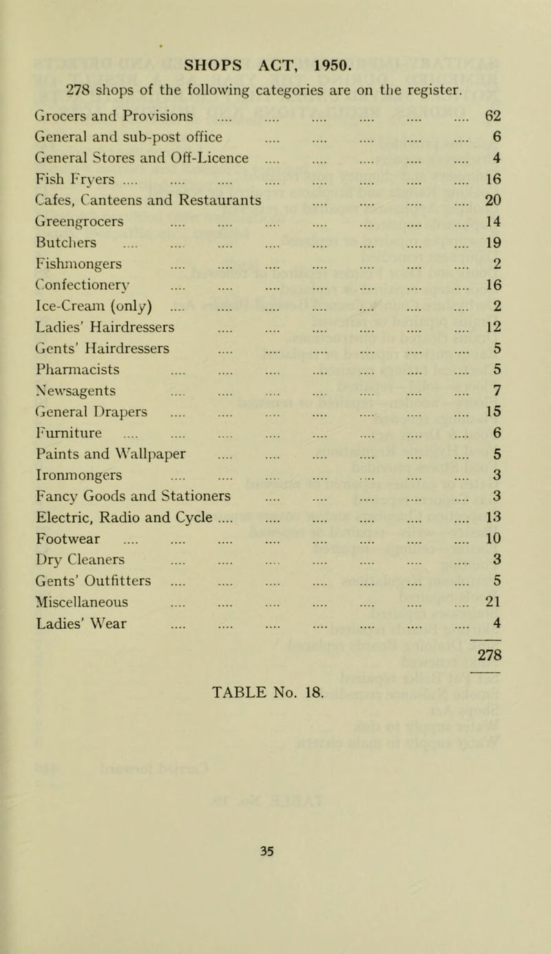 SHOPS ACT, 1950. 278 shops of the following categories are on the register. Grocers and Provisions 62 General and sub-post office .... .... .... .... .... 6 General Stores and Off-Licence .... .... .... .... .... 4 Fish Fryers .... .... .... .... .... .... .... .... 16 Cafes, Canteens and Restaurants .... .... .... .... 20 Greengrocers .... .... .... .... .... .... .... 14 Butchers .... ... .... .... .... .... .... .... 19 Fishmongers .... .... .... .... .... .... .... 2 Confectionery .... .... .... .... .... .... .... 16 Ice-Cream (only) .... .... .... .... .... .... .... 2 Ladies’ Hairdressers 12 Gents’ Hairdressers 5 Pharmacists .... .... .... .... .... .... .... 5 Newsagents .... .... .... ... .... .... .... 7 General Drapers .... .... .... .... .... .... .... 15 Furniture .... .... .... .... .... .... .... .... 6 Paints and Wallpaper .... .... .... .... .... .... 5 Ironmongers .... .... ... .... ... .... .... 3 Fancy Goods and Stationers 3 Electric, Radio and Cycle 13 Footwear 10 Dry Cleaners .... .... .... .... .... .... .... 3 Gents’ Outfitters .... .... .... .... .... .... .... 5 Miscellaneous .... .... .... .... .... .... .... 21 Ladies’ Wear 4 278 TABLE No. 18.