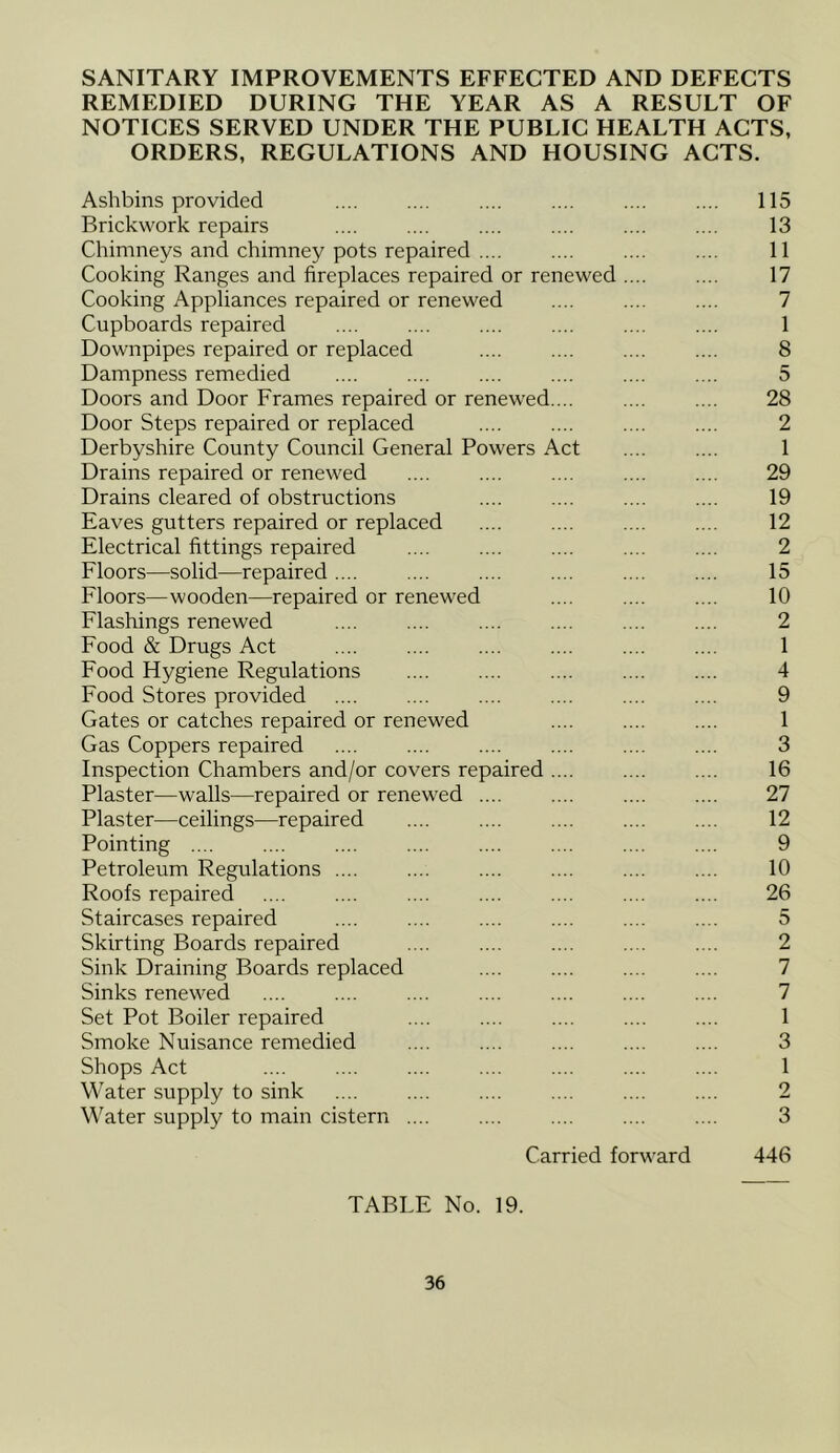 SANITARY IMPROVEMENTS EFFECTED AND DEFECTS REMEDIED DURING THE YEAR AS A RESULT OF NOTICES SERVED UNDER THE PUBLIC HEALTH ACTS, ORDERS, REGULATIONS AND HOUSING ACTS. Ashbins provided .... .... .... .... .... .... 115 Brickwork repairs 13 Chimneys and chimney pots repaired 11 Cooking Ranges and fireplaces repaired or renewed .... .... 17 Cooking Appliances repaired or renewed .... .... .... 7 Cupboards repaired .... .... .... .... .... .... 1 Downpipes repaired or replaced .... .... .... .... 8 Dampness remedied .... .... .... .... .... .... 5 Doors and Door Frames repaired or renewed.... .... .... 28 Door Steps repaired or replaced 2 Derbyshire County Council General Powers Act .... .... 1 Drains repaired or renewed .... .... .... .... .... 29 Drains cleared of obstructions 19 Eaves gutters repaired or replaced .... .... .... .... 12 Electrical fittings repaired 2 Floors—solid—repaired .... .... 15 Floors—wooden—repaired or renewed .... .... .... 10 Flashings renewed 2 Food & Drugs Act .... .... .... .... .... .... 1 Food Hygiene Regulations 4 Food Stores provided .... .... .... .... .... .... 9 Gates or catches repaired or renewed .... .... .... 1 Gas Coppers repaired .... .... .... .... .... .... 3 Inspection Chambers and/or covers repaired .... .... .... 16 Plaster—walls—repaired or renewed .... .... .... .... 27 Plaster—ceilings—repaired 12 Pointing .... .... .... .... .... .... .... .... 9 Petroleum Regulations .... .... .... .... .... .... 10 Roofs repaired .... .... .... .... .... .... .... 26 Staircases repaired .... .... .... .... .... .... 5 Skirting Boards repaired .... 2 Sink Draining Boards replaced 7 Sinks renewed .... .... .... .... .... .... .... 7 Set Pot Boiler repaired 1 Smoke Nuisance remedied .... .... .... .... .... 3 Shops Act .... .... .... .... .... .... .... 1 Water supply to sink .... .... .... .... .... .... 2 Water supply to main cistern .... .... .... .... .... 3 Carried forward 446 TABLE No. 19.