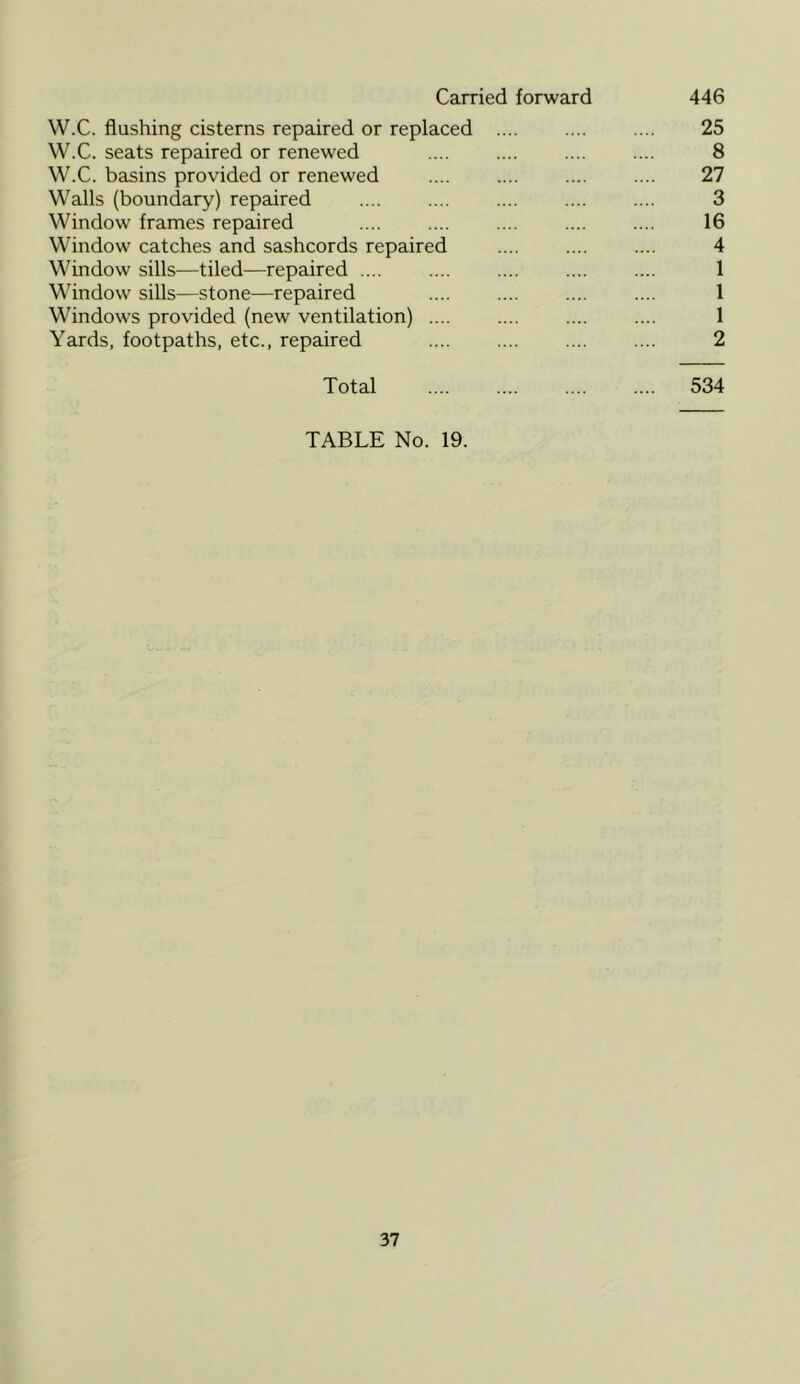 Carried forward 446 W.C. flushing cisterns repaired or replaced .... .... .... 25 W.C. seats repaired or renewed 8 W.C. basins provided or renewed 27 Walls (boundary) repaired 3 Window frames repaired .... .... .... .... .... 16 Window catches and sashcords repaired .... .... .... 4 Window sills—tiled—repaired .... .... .... .... .... 1 Window sills—stone—repaired .... .... .... .... 1 Windows provided (new ventilation) .... .... .... .... 1 Yards, footpaths, etc., repaired .... .... .... .... 2 Total 534 TABLE No. 19.