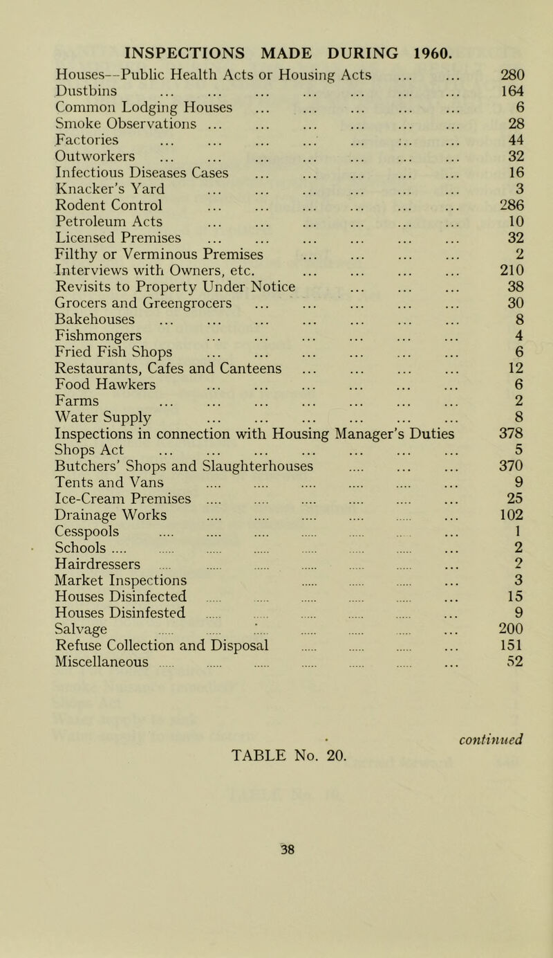 INSPECTIONS MADE DURING 1960. Houses—Public Health Acts or Housing Acts ... ... 280 Dustbins ... ... ... ... ... ... ... 164 Common Lodging Houses ... ... ... ... ... 6 Smoke Observations ... ... ... ... ... ... 28 Factories ... ... ... ... ... ;.. ... 44 Outworkers ... ... ... ... ... ... ... 32 Infectious Diseases Cases ... ... ... ... ... 16 Knacker’s Yard ... ... ... ... ... ... 3 Rodent Control ... ... ... ... ... ... 286 Petroleum Acts ... ... ... ... ... ... 10 Licensed Premises ... ... ... ... ... ... 32 Filthy or Verminous Premises ... ... ... ... 2 Interviews with Owners, etc. ... ... ... ... 210 Revisits to Property Under Notice ... ... ... 38 Grocers and Greengrocers ... ... ... ... ... 30 Bakehouses ... ... ... ... ... ... ... 8 Fishmongers ... ... ... ... ... ... 4 Fried Fish Shops ... ... ... ... ... ... 6 Restaurants, Cafes and Canteens ... ... ... ... 12 Food Hawkers ... ... ... ... ... ... 6 Farms ... ... ... ... ... ... ... 2 Water Supply ... ... ... ... ... ... 8 Inspections in connection with Housing Manager’s Duties 378 Shops Act ... ... ... ... ... ... ... 5 Butchers’ Shops and Slaughterhouses .... ... ... 370 Tents and Vans .... .... .... .... .... ... 9 Ice-Cream Premises .... .... .... .... .... ... 25 Drainage Works .... .... .... .... ... 102 Cesspools .... .... .... ... 1 Schools ... 2 Hairdressers ... 2 Market Inspections ... 3 Houses Disinfected ... 15 Houses Disinfested ... 9 Salvage .' 200 Refuse Collection and Disposal ... 151 Miscellaneous 52 continued