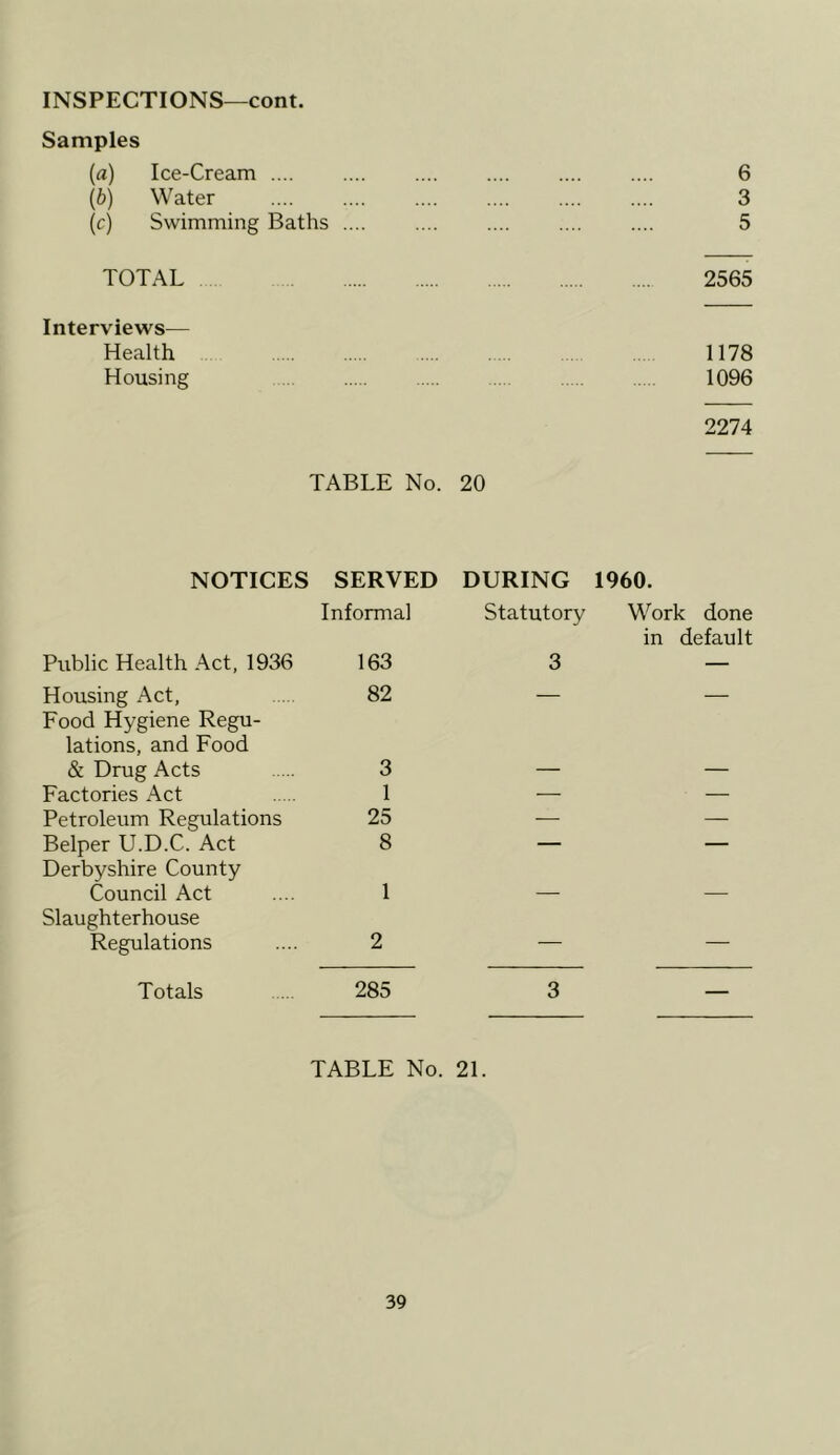 INSPECTIONS—corn. Samples (a) Ice-Cream 6 {b) Water 3 (c) Swimming Baths .... .... .... .... .... 5 TOTAL 2565 Interviews— Health Housing 2274 1178 1096 TABLE No. 20 NOTICES SERVED DURING 1960. Informal Statutory Work done Public Health Act, 1936 163 3 in default Housing Act, 82 — — Food Hygiene Regu- lations, and Food & Drug Acts 3 Factories Act 1 — — Petroleum Regulations 25 — — Belper U.D.C. Act 8 — — Derbyshire County Council Act 1 _ Slaughterhouse Regulations 2 — — Totals 285 3 TABLE No. 21.