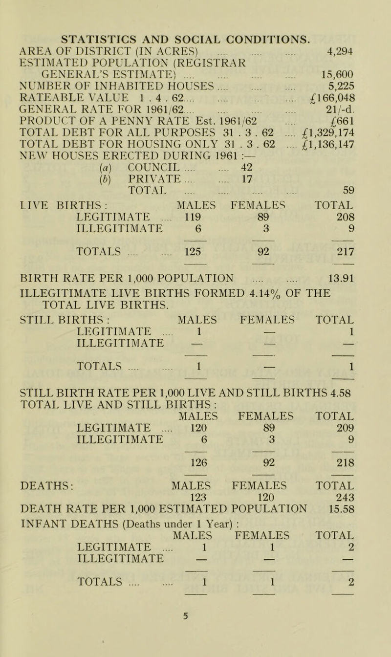 STATISTICS AND SOCIAL CONDITIONS. AREA OF DISTRICT (IN ACRES) 4,294 ESTIMATED POPULATION (REGISTRAR GENERAL’S ESTIMATE) 15,600 NUMBER OF INHABITED HOUSES 5,225 RATEABLE VALUE 1.4.62 Cl66,048 GENERAL RATE FOR 1961/62 ~ 21/-d. PRODUCT OF A PENNY RATE Est. 1961/62 TOTAL DEBT FOR ALL PURPOSES 31 . 3 . TOTAL DEBT FOR HOUSING ONLY 31 . 3 . NEW HOUSES ERECTED DURING 1961 62 62 («) (b) COUNCIL PRIVATE 42 17 £661 £1,329,174 £1,136,147 TOTAL 59 I1\’E BIRTHS; MALES FEMALES TOTAL LEGITIMATE .... 119 89 208 ILLEGITIMATE 6 3 9 TOTALS 125 92 217 BIRTH RATE PER 1,000 POPULATION 13.91 ILLEGITIMATE LIVE BIRTHS FORMED 4.14% OF THE TOTAL LIVE BIRTHS. STILL BIRTHS ; MALES FEMALES TOTAL LEGITIMATE . 1 1 ILLEGITIMATE — — — TOTALS 1 — 1 STILL BIRTH RATE PER 1,000 LIVE AND STILL BIRTHS 4.58 TOTAL LIVE AND STILL BIRTHS : MALES FEMALES TOTAL LEGITIMATE .. 120 89 209 ILLEGITIMATE 6 3 9 126 92 218 DEATHS; MALES FEMALES TOTAL 123 120 243 DEATH RATE PER 1,000 ESTIMATED POPULATION 15.58 INFANT DEATHS (Deaths under 1 Year) MALES FEMALES TOTAL LEGITIMATE .. 1 1 2 ILLEGITIMATE — — — TOTALS 1 1 2