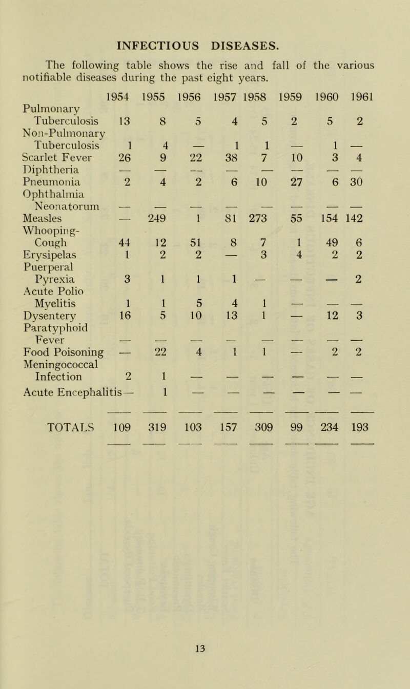 INFECTIOUS DISEASES. The following table shows the rise and fall of the various notifiable diseases during the past eight years. Pulmonary 1954 1955 1956 1957 1958 1959 1960 1961 Tuberculosis Non-Pulmonary 13 8 5 4 5 2 5 2 Tuberculosis 1 4 — 1 1 — 1 — Scarlet Fever 26 9 22 38 7 10 3 4 Diphtheria Pneumonia Ophthalmia 2 4 2 6 10 27 6 30 Neonatorum Measles Whooping- — 249 1 81 273 55 154 142 Cough 44 12 51 8 7 1 49 6 Erysipelas Puerperal 1 2 2 — 3 4 2 2 Pyrexia Acute Polio 3 1 1 1 __ ■■ ■ 2 Myelitis 1 1 5 4 1 — — — Dysentery Paratyphoid 16 5 10 13 1 — 12 3 Fever Food Poisoning Meningococcal — 22 4 1 1 — 2 2 Infection 2 1 — — — — — — Acute Encephalitis — 1 — — — — — — TOTALS 109 319 103 157 309 99 234 193