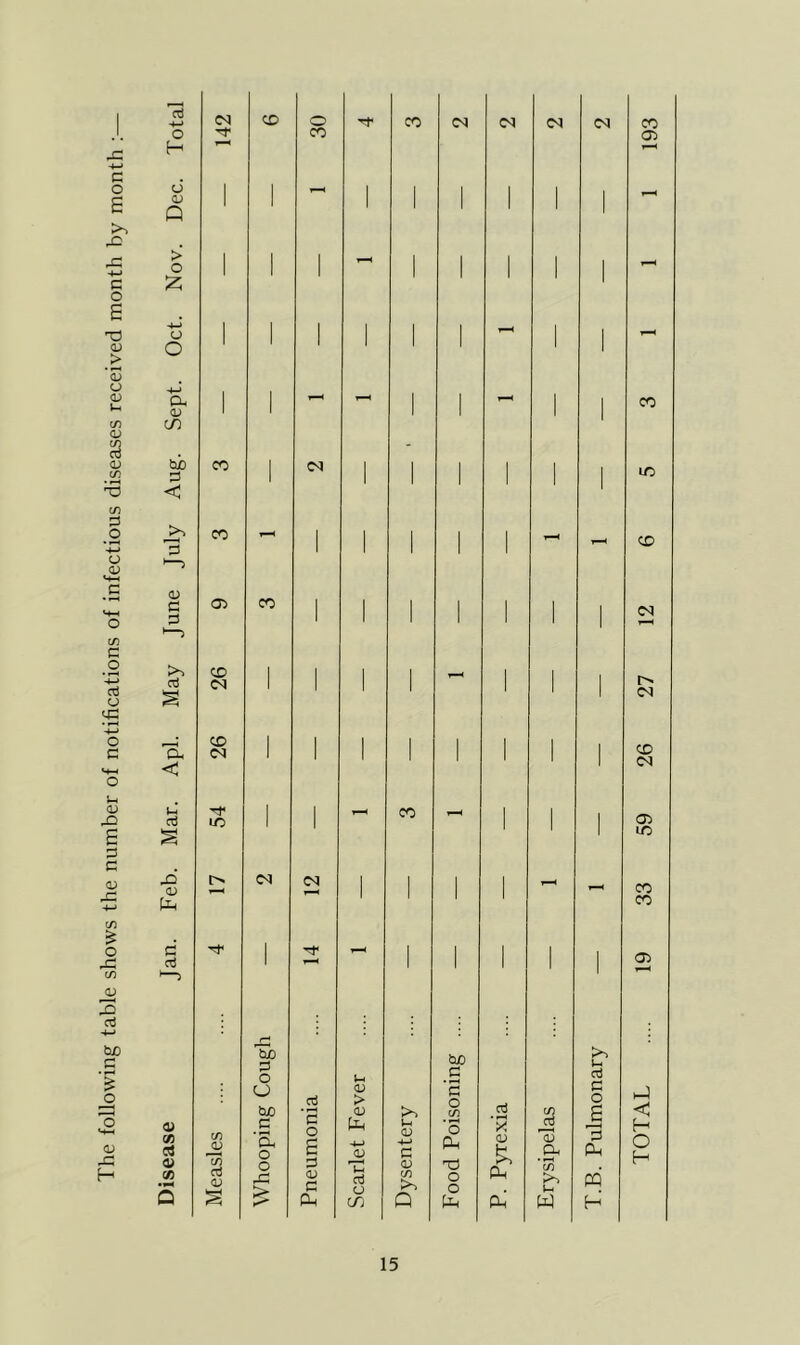 c o s >> x; c o H T3 4) _> 'S O <u Wh t/l <u <D cr {/) o O <y C/) c o a -4—' O C S-l O X S c 4) X (/) o X C/) 4) X 4> X H Total 142 CD 30 CO (N (N CN IM 193 Dec. 1 1 - 1 1 1 1 1 -- Nov. 1 1 1 1 1 1 i 1 Oct. 1 i 1 1 1 1 1 1 cx <D C/) 1 1 - - 1 1 1“^ 1 1 CO Aug. CO ' CN 1 1 1 i i ic CO - 1 1 1 1 1 CD June 05 CO 1 1 1 1 May 26 ' ! 1 1 -- > 1 1 27 Apl. 26 1 1 ' 1 1 1 1 1 26 Mar. 54 ' 1 — CO - 1 1 t 59 Feb. (N (N 1 1 1 33 a ai *—) 1 ' ' ' ' 05 Disease Measles Whooping Cough Pneumonia Scarlet Fever Dysentery Food Poisoning .... P. Pyre.xia Erysipelas T.B. Pulmonary TOTAL