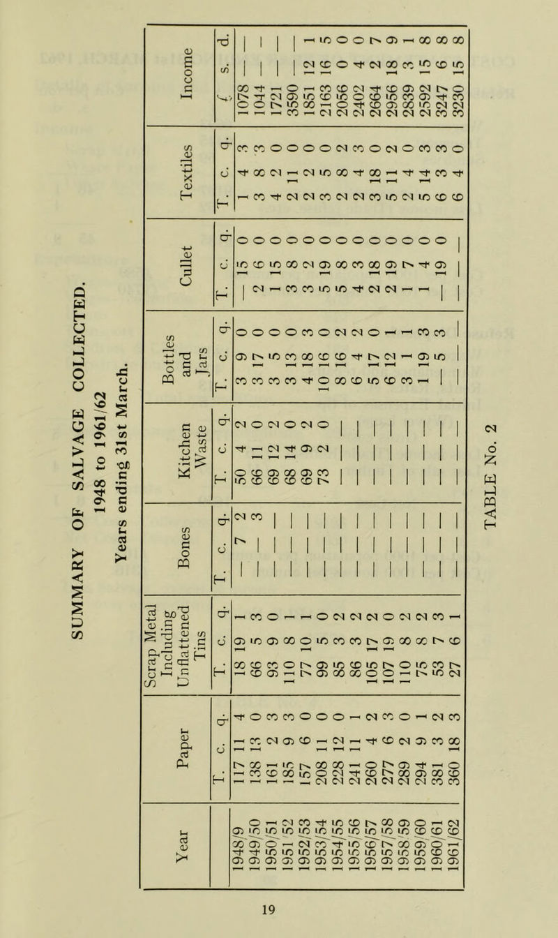 SUMMARY OF SALVAGE COLLECTED. 1948 to 1961/62 Years ending 31st March. 0^ e o o J I I l^iOOOt^Ol^OOOOOO I I I |(NCEO'5j<c<IOOCCl^CDir! 'T <M 05 m CD 1C O CD I-C CO U) CO oor>icoo^OTfcD05ooicc^c<i ,^_CO^(M(NC4(MC<l(M<NCOCO t/1 <u <u H O' COCOOOOOC<ICOO(NOCOCOO Tfocc'i^c^iicoO'+oO'-'-^'^coTt' -^CO-^fNINCOlMtNCOlCCsIlCCDCD o ooooooooooooo iccDicooDiOioocoocoir^^Oi |Csl^COCOiClC'^<N<N'-'-i I tn OJ 73 u m oj H OOOOCOOCNOaO^^COcO OiC^iCCOOOCDCD'^t^^'-^OilC COCOCOCOTt<OOOCDlCCDCO>-< 1 C (U (1) +-> o cr (M O <N O CM O Tf -H CM 05 CM O CD 05 00 05 CO >C CD CD CD CD c/1 45 G o m CM CO I 45 .S G ^ .r^ t- 2 G ® o •—I CC —'COOr-.-HOCMCMCMOCMCMCO^ 05iD05C0OiCC0C0l>05000CI>CD XCDCOOI>05lCCDiCI>OlCCOt^ —ICD05—<[^05000000 — I>ICCM l-i 45 a Cl, cr d 'ttOCOCOOOO^CMCOO^CMCO r^COCMO5CDr-.CM^Tt<CDCMO5CO00 t^GC^'Ct^COOO—^Ot^cOlTf-HO ^C0CD00LOOCM':f>CDI>00 05 00CD .-^^^.^(VIDICMCMCMCMCMCOCO l-i G 45 O'—iCMCOTt>lDCDI>00050—hCM OiOlCipipiDlOiDUOlDipcpCDCD o' —' CM CO^IC CD'f^So 05'0' -f -r 1/5 lO ID lO IC lO 1/5 1/5 lO 1/5 CO CD 05 05 05 05 05 05 05 05 05 05 05 05 05 05 CM TABLE No.