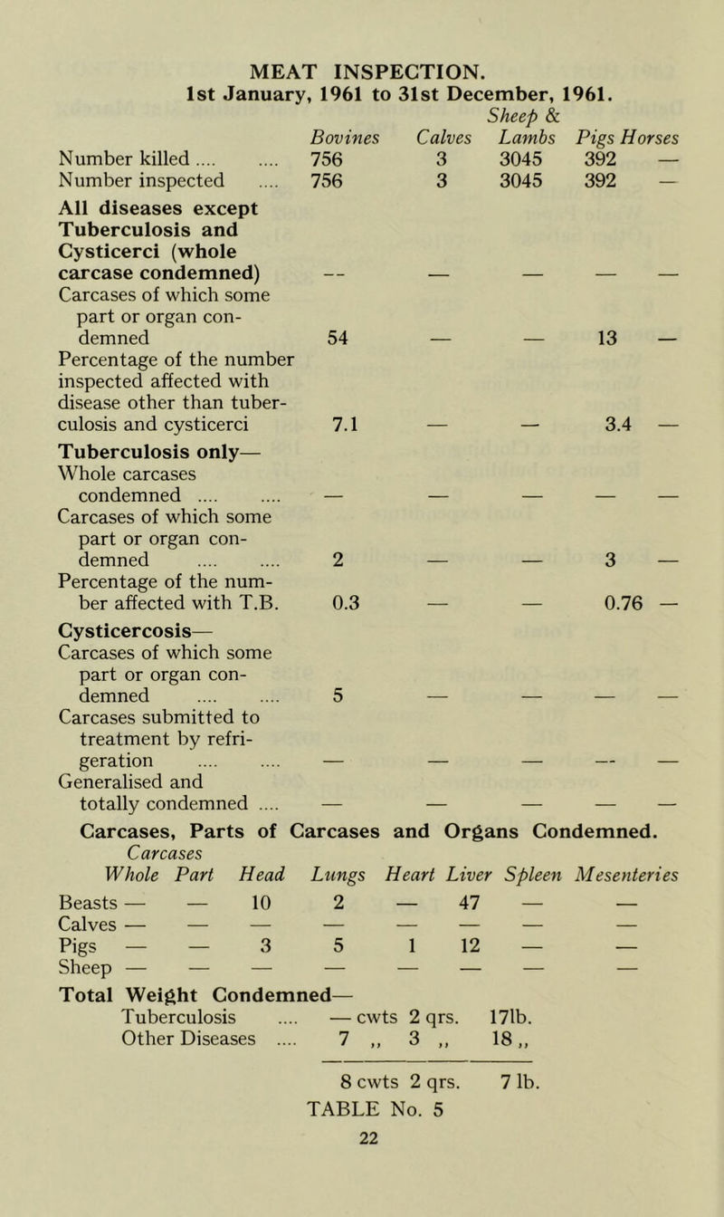 MEAT INSPECTION. 1st January, 1961 to 31st December, 1961. Sheep & Bovines Calves Lambs Pigs Horses Number killed 756 Number inspected .... 756 All diseases except Tuberculosis and Cysticerci (whole carcase condemned) Carcases of which some part or organ con- demned 54 Percentage of the number inspected affected with disease other than tuber- culosis and cysticerci 7.1 Tuberculosis only— Whole carcases condemned — Carcases of which some part or organ con- demned 2 Percentage of the num- ber affected with T.B. 0.3 3 3045 392 — 3 3045 392 - - — 13 — — 3.4 — — 3 — — 0.76 — Cysticercosis— Carcases of which some part or organ con- demned .... .... 5 Carcases submitted to treatment by refri- geration — Generalised and totally condemned .... — Carcases, Parts of Carcases and Organs Condemned. Carcases Whole Part Head Lungs Heart Liver Spleen Mesenteries Beasts — — 10 2 — 47 Calves — — — — — — Pigs — — 3 5 1 12 Sheep — — — — — — Total Weight Condemned— Tuberculosis .... —cwts 2 qrs. 17lb. Other Diseases .... 7 ,, 3 ,, 18,, 8 cwts 2 qrs. 7 lb. TABLE No. 5