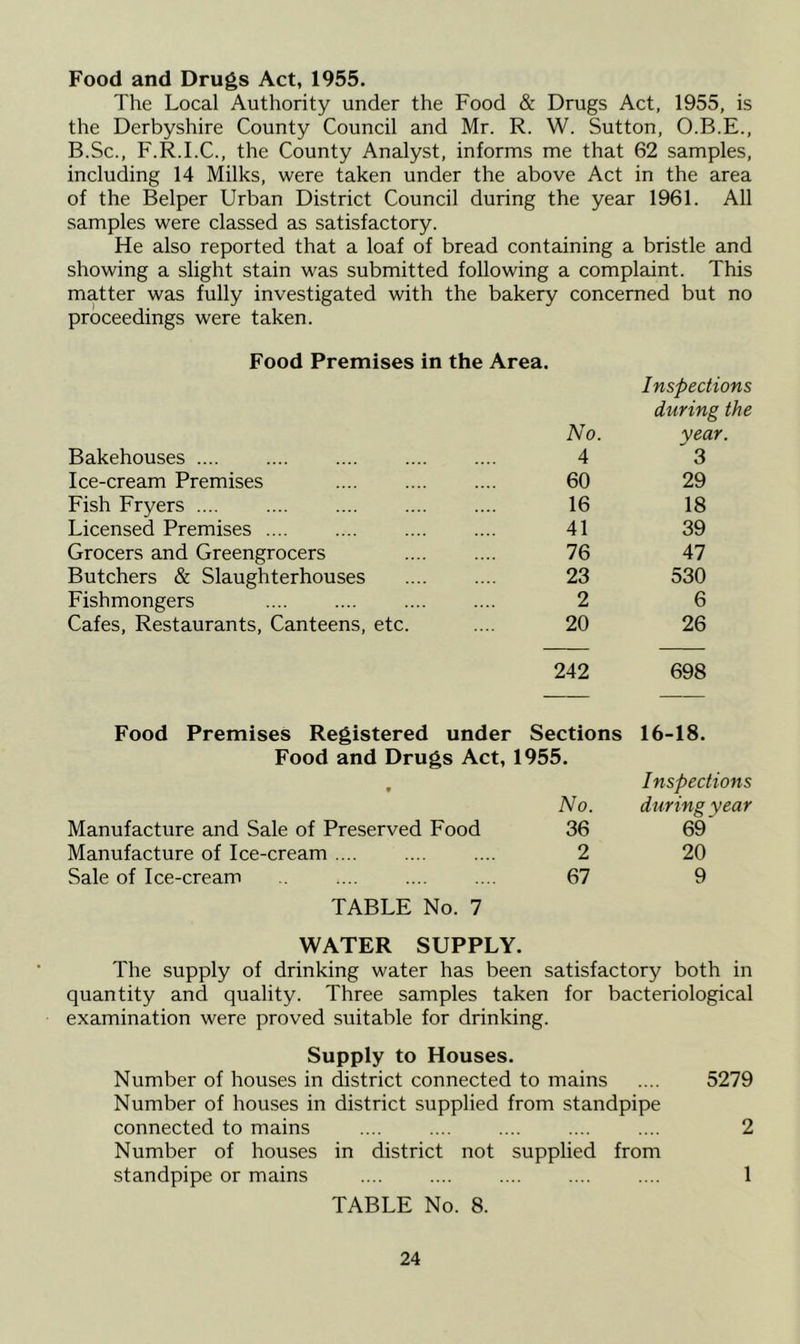 Food and Drugs Act, 1955. The Local Authority under the Food & Drugs Act, 1955, is the Derbyshire County Council and Mr. R. W. Sutton, O.B.E., B.Sc., F.R.I.C., the County Analyst, informs me that 62 samples, including 14 Milks, were taken under the above Act in the area of the Belper Urban District Council during the year 1961. All samples were classed as satisfactory. He also reported that a loaf of bread containing a bristle and showing a slight stain was submitted following a complaint. This matter was fully investigated with the bakery concerned but no proceedings were taken. Food Premises in the Area. No. Inspections during the year. Bakehouses .... 4 3 Ice-cream Premises 60 29 Fish Fryers 16 18 Licensed Premises 41 39 Grocers and Greengrocers 76 47 Butchers & Slaughterhouses 23 530 Fishmongers 2 6 Cafes, Restaurants, Canteens, etc. 20 26 242 698 Food Premises Registered under Sections 16-18. Food and Drugs Act, 1955. t Inspections No. duringyear Manufacture and Sale of Preserved Food 36 69 Manufacture of Ice-cream .... 2 20 Sale of Ice-cream 67 9 TABLE No. 7 WATER SUPPLY. The supply of drinking water has been satisfactory both in quantity and quality. Three samples taken for bacteriological examination were proved suitable for drinking. Supply to Houses. Number of houses in district connected to mains .... 5279 Number of houses in district supplied from standpipe connected to mains 2 Number of houses in district not supplied from standpipe or mains 1 TABLE No. 8.