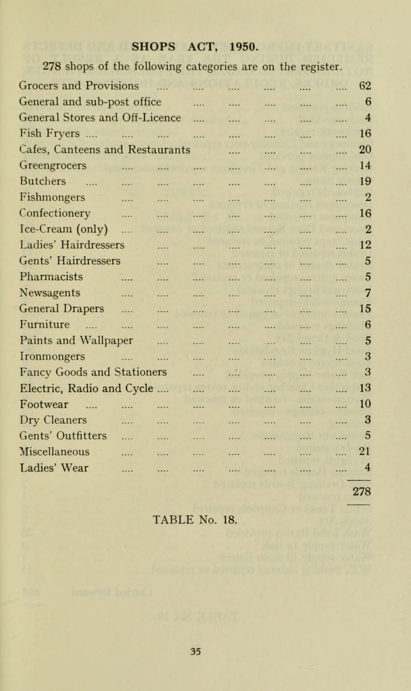 SHOPS ACT, 1950. 278 shops of the following categories are on the register. Grocers and Provisions .... 62 General and sub-post office 6 General Stores and Off-Licence 4 Fish Fryers .... .... .... .... .... .... .... .... 16 Cafes, Canteens and Restaurants 20 Greengrocers 14 Butchers .... .... .... .... .... .... .... .... 19 Fishmongers 2 Confectionery .... .... .... .... .... .... .... 16 Ice-Cream (only) ... 2 Ladies’ Hairdressers 12 Gents’ Hairdressers 5 Pharmacists 5 Newsagents 7 General Drapers 15 Furniture .... .... .... .... .... .... .... .... 6 Paints and Wallpaper 5 Ironmongers .... .... .... .... .... .... .... 3 Fancy Goods and Stationers .... .... .... .... 3 Electric, Radio and Cycle 13 Footwear 10 Dry Cleaners .... .... .... .... .... .... .... 3 Gents’ Outfitters .... .... .... .... .... .... .... 5 Miscellaneous .... .... .... .... .... .... .... 21 Ladies’ Wear 4 278 TABLE No. 18.