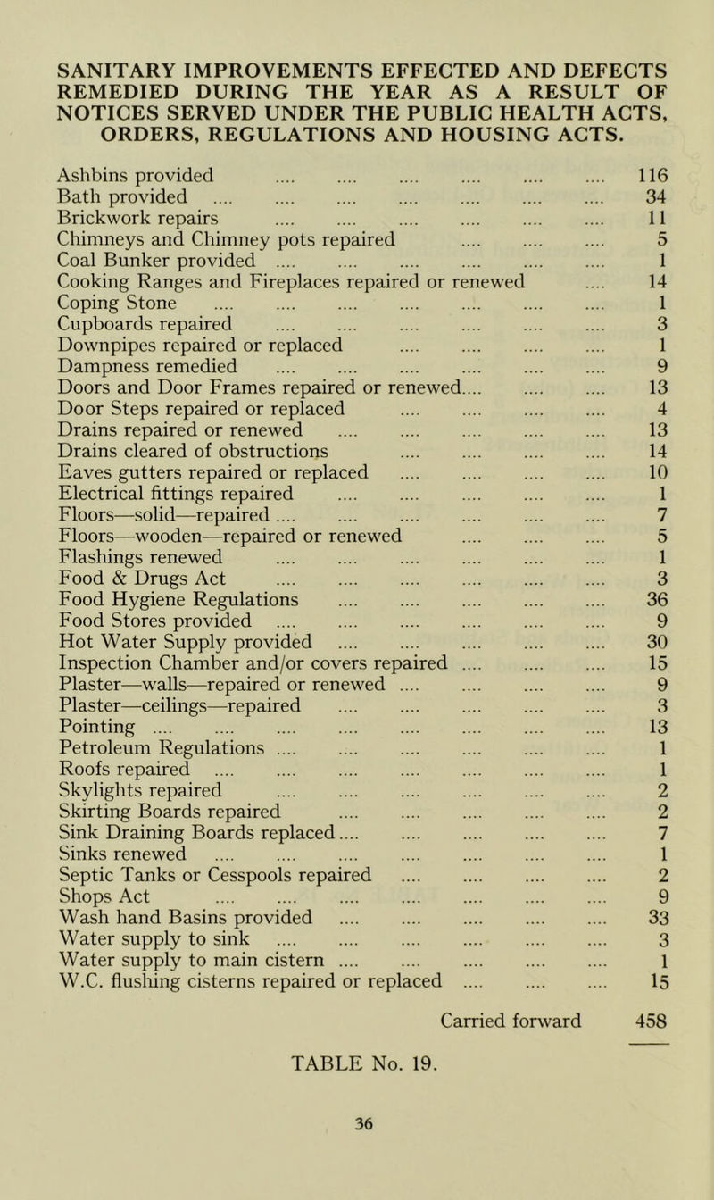 SANITARY IMPROVEMENTS EFFECTED AND DEFECTS REMEDIED DURING THE YEAR AS A RESULT OF NOTICES SERVED UNDER THE PUBLIC HEALTH ACTS, ORDERS, REGULATIONS AND HOUSING ACTS. Ashbins provided 116 Bath provided .... .... .... .... .... .... .... 34 Brickwork repairs 11 Chimneys and Chimney pots repaired .... .... .... 5 Coal Bunker provided .... .... .... .... .... .... 1 Cooking Ranges and Fireplaces repaired or renewed .... 14 Coping Stone 1 Cupboards repaired .... .... .... .... .... .... 3 Downpipes repaired or replaced 1 Dampness remedied .... .... .... .... .... .... 9 Doors and Door Frames repaired or renewed.... .... .... 13 Door Steps repaired or replaced .... .... .... .... 4 Drains repaired or renewed 13 Drains cleared of obstructions 14 Eaves gutters repaired or replaced .... .... .... .... 10 Electrical fittings repaired 1 Floors—solid—repaired 7 Floors—wooden—repaired or renewed .... .... .... 5 Flashings renewed .... .... .... .... .... .... 1 Food & Drugs Act .... .... .... .... .... .... 3 Food Hygiene Regulations 36 Food Stores provided 9 Hot Water Supply provided .... .... .... .... .... 30 Inspection Chamber and/or covers repaired .... .... .... 15 Plaster—walls—repaired or renewed .... .... .... .... 9 Plaster—ceilings—repaired 3 Pointing .... .... .... .... .... .... .... .... 13 Petroleum Regulations .... .... .... .... .... .... 1 Roofs repaired .... .... .... .... .... .... .... 1 Skylights repaired .... .... .... .... .... .... 2 Skirting Boards repaired 2 Sink Draining Boards replaced 7 Sinks renewed .... .... .... .... .... .... .... 1 Septic Tanks or Cesspools repaired .... .... .... .... 2 Shops Act .... .... .... .... .... .... .... 9 Wash hand Basins provided 33 Water supply to sink 3 Water supply to main cistern .... .... .... .... .... 1 W.C. flushing cisterns repaired or replaced 15 Carried forward 458 TABLE No. 19.