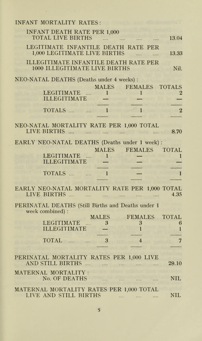 INFANT MORTALITY RATES : INFANT DEATH RATE PER 1,000 TOTAL LIVE BIRTHS 13.04 LEGITIMATE INFANTILE DEATH RATE PER 1,000 LEGITIMATE LIVE BIRTHS 13.33 ILLEGITIMATE INFANTILE DEATH RATE PER 1000 ILLEGITIMATE LIVE BIRTHS Nil. NEO-NATAL DEATHS (Deaths under 4 weeks) : MALES FEMALES TOTALS LEGITIMATE .... 1 1 2 ILLEGITIMATE — — — TOTALS 1 1 2 NEO-NATAL MORTALITY RATE PER 1,000 TOTAL LIVE BIRTHS .... 8.70 EARLY NEO-NATAL DEATHS (Deaths under 1 week) : MALES FEMALES TOTAL LEGITIMATE .... 1 — 1 ILLEGITIMATE — — — TOTALS 1 — 1 EARLY NEO-NATAL MORTALITY RATE PER 1,000 TOTAL LIVE BIRTHS 4.35 PERINATAL DEATHS (Still Births and Deaths under 1 week combined) : MALES FEMALES LEGITIMATE ... 3 3 ILLEGITIMATE — 1 TOTAL 6 1 TOTAL 7 PERINATAL MORTALITY RATES PER 1,000 LIVE AND STILL BIRTHS 29.10 MATERNAL MORTALITY : No. OF DEATHS NIL MATERNAL MORTALITY RATES PER 1,000 TOTAL LIVE AND STILL BIRTHS NIL