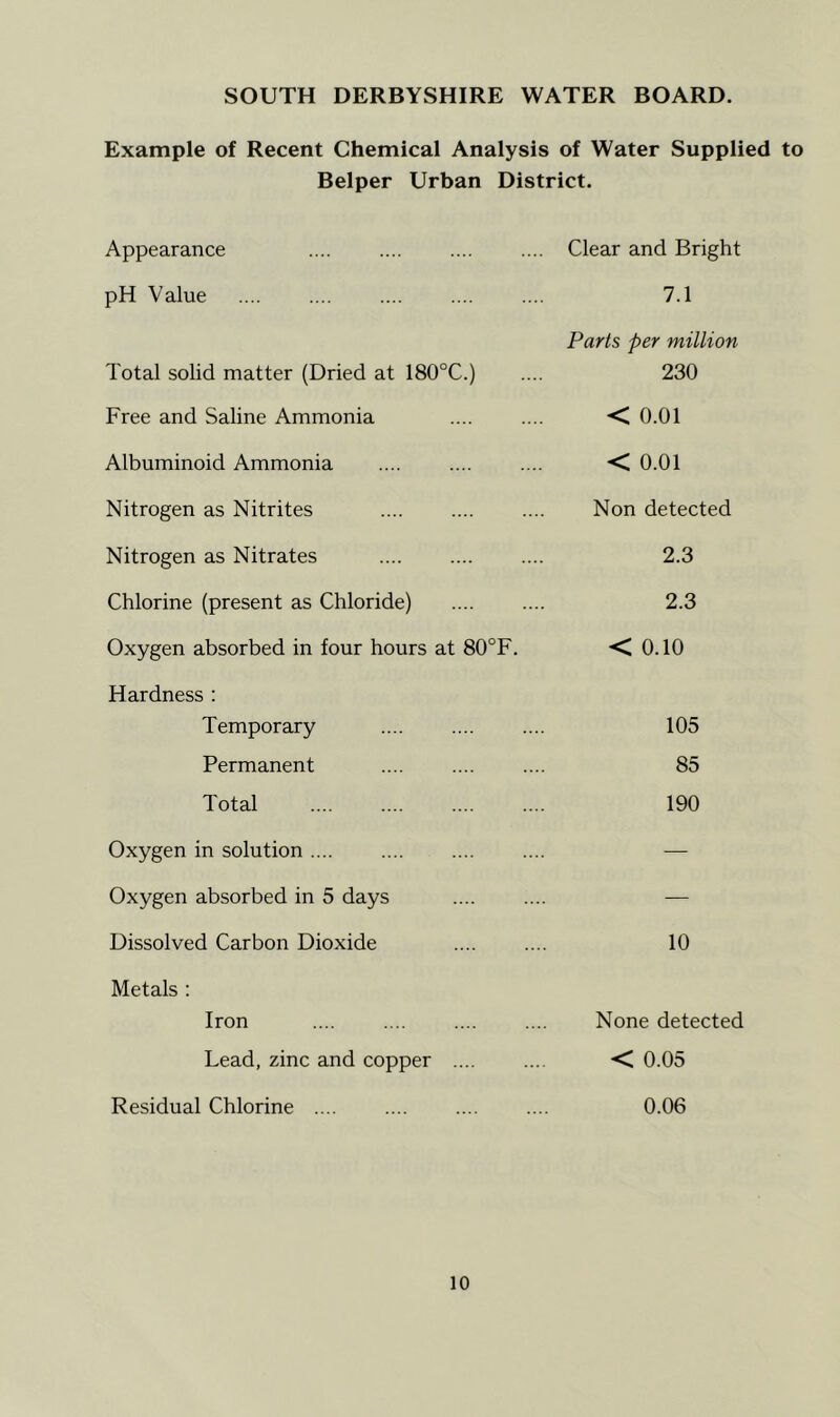 SOUTH DERBYSHIRE WATER BOARD. Example of Recent Chemical Analysis of Water Supplied to Belper Urban District. Appearance pH Value Total solid matter (Dried at 180°C.) Free and Saline Ammonia Albuminoid Ammonia Clear and Bright 7.1 Parts per million 230 < 0.01 < 0.01 Nitrogen as Nitrites Nitrogen as Nitrates Chlorine (present as Chloride) Oxygen absorbed in four hours at 80°F. Hardness : Temporary Permanent Total Oxygen in solution .... Oxygen absorbed in 5 days Dissolved Carbon Dioxide Metals : Iron Lead, zinc and copper .... Residual Chlorine Non detected 2.3 2.3 < 0.10 105 85 190 10 None detected < 0.05 0.06