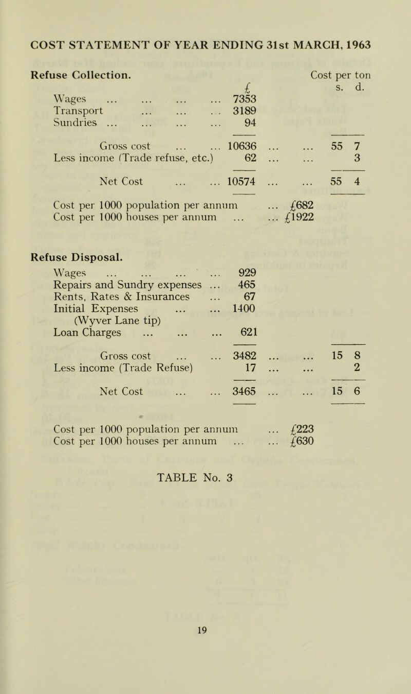 COST STATEMENT OF YEAR ENDING 31st MARCH, 1963 Refuse Collection. £ Wages 7353 Transport 3189 Sundries ... 94 Gross cost 10636 Less income (Trade refuse, etc.) 62 Net Cost 10574 Cost per 1000 population per annum Cost per 1000 houses per annum Refuse Disposal. Wages ... ... ... ... 929 Repairs and Sundry expenses ... 465 Rents, Rates & Insurances ... 67 Initial Expenses ... ... 1400 (Wyver Lane tip) Loan Charges ... ... ... 621 Gross cost ... ... 3482 Less income (Trade Refuse) 17 Net Cost ... ... 3465 Cost per 1000 population per annum Cost per 1000 houses per annum TABLE No. 3 Cost per ton s. d. 55 7 3 55 4 .. £682 .. £1922 15 15 6 £223 £630 00 (N