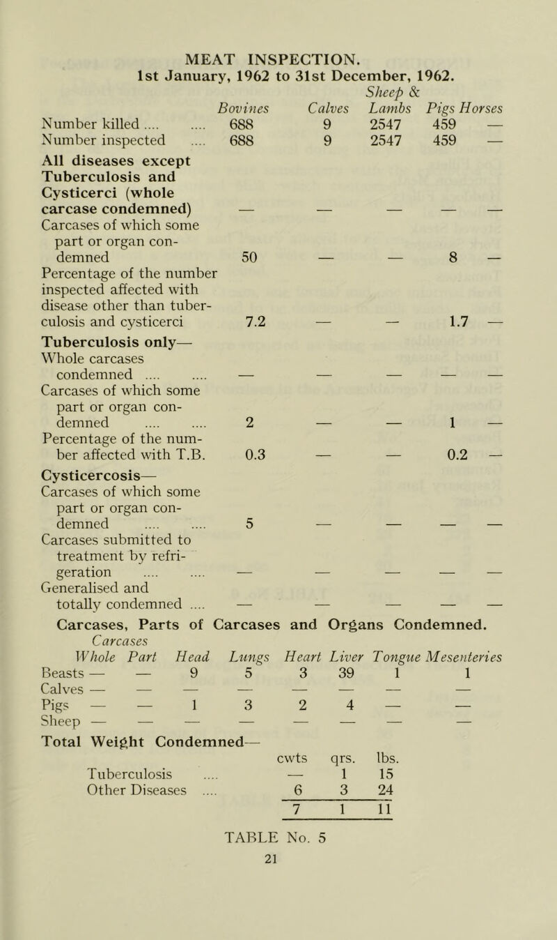 MEAT INSPECTION. 1st January, 1962 to 31st December, 1962. Sheep & Bovines Calves Lambs Pigs Horses Number killed 688 9 2547 459 Number inspected .... 688 9 2547 459 — All diseases except Tuberculosis and Cysticerci (whole carcase condemned) — — — — — Carcases of which some part or organ con- demned 50 — — 8 — Percentage of the number inspected affected with disease other than tuber- culosis and cysticerci 7.2 — — 1.7 — Tuberculosis only— Whole carcases condemned .... .... — — — — — Carcases of which some part or organ con- demned .... .... 2 — — 1 — Percentage of the num- ber affected with T.B. 0.3 — — 0.2 — Cysticercosis— Carcases of which some part or organ con- demned .... .... 5 — — — Carcases submitted to treatment by refri- geration .... .... — — — — Generalised and totally condemned .... — — — — Carcases, Parts of Carcases and Organs Condemned. Carcases Whole Part Head Lungs Heart Liver Tongue Mesenteries Beasts — — 9 5 3 39 1 1 Calves — — — — — — — — Pigs — — 1 3 2 4 — — Sheep — — — — — — — — Total Weight Condemned— cwts qrs. lbs. Tuberculosis — 1 15 Other Diseases .... 6 3 24 7 1 11 TABLE No. 5