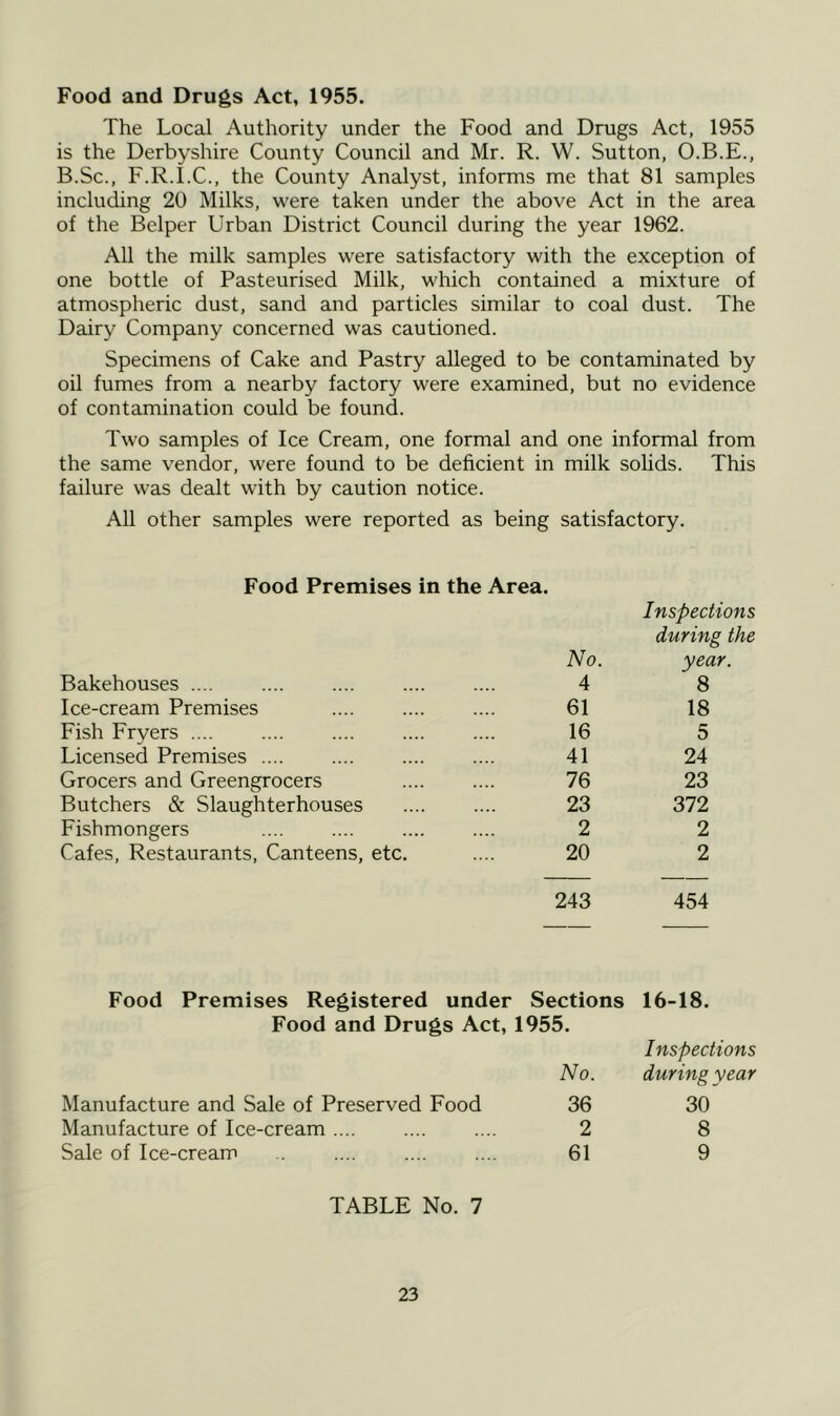 Food and Drugs Act, 1955. The Local Authority under the Food and Drugs Act, 1955 is the Derbyshire County Council and Mr. R. W. Sutton, O.B.E., B.Sc., F.R.I.C., the County Analyst, informs me that 81 samples including 20 Milks, were taken under the above Act in the area of the Belper Urban District Council during the year 1962. All the milk samples were satisfactory with the exception of one bottle of Pasteurised Milk, which contained a mixture of atmospheric dust, sand and particles similar to coal dust. The Dairy Company concerned was cautioned. Specimens of Cake and Pastry alleged to be contaminated by oil fumes from a nearby factory were examined, but no evidence of contamination could be found. Two samples of Ice Cream, one formal and one informal from the same vendor, were found to be deficient in milk solids. This failure was dealt with by caution notice. All other samples were reported as being satisfactory. Food Premises in the Area. Bakehouses .... No. 4 Inspections during the year. 8 Ice-cream Premises 61 18 Fish Fryers .... 16 5 Licensed Premises .... 41 24 Grocers and Greengrocers 76 23 Butchers & Slaughterhouses 23 372 Fishmongers 2 2 Cafes, Restaurants, Canteens, etc. 20 2 243 454 Food Premises Registered under Sections 16-18. Food and Drugs Act, 1955. Inspections No. during year Manufacture and Sale of Preserved Food 36 30 Manufacture of Ice-cream 2 8 Sale of Ice-cream 61 9 TABLE No. 7