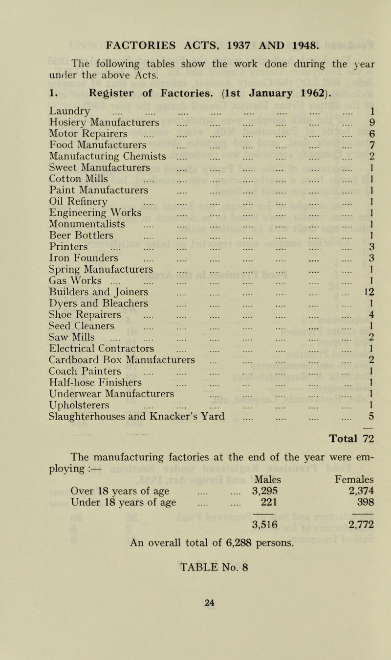 FACTORIES ACTS, 1937 AND 1948. The following tables show the work done during the year under the above Acts. 1. Register of Factories. (1st January 1962). Laundry .... .... .... .... .... .... .... .... 1 Hosiery Manufacturers .... .... .... .... .... .... 9 Motor Repairers .... .... .... .... .... .... .... 6 Food Manufacturers .... .... .... .... .... .... 7 Manufacturing Chemists .... .... .... .... .... .... 2 Sweet Manufacturers .... .... .... ... ... .... 1 Cotton Mills .... .... .... .... .... .... .... 1 Paint Manufacturers .... .... .... ... 1 Oil Refinery .... .... .... .... .... .... .... 1 Engineering Works .... .... .... .... .... .... 1 Monumentalists .... .... .... .... .... .... .... 1 Beer Bottlers .... 1 Printers .... .... .... .... .... .... .... .... 3 Iron Founders .... .... .... .... .... .... .... 3 Spring Manufacturers .... .... .... ... .... .... 1 Gas Works .... .... .... .... .... .... .... .... 1 Builders and Joiners .... .... .... .... .... ... 12 Dyers and Bleachers .... .... .... .... .... .... 1 Shoe Repairers .... .... .... .... .... .... ... 4 Seed Cleaners .... .. . 1 Saw Mills .... .... .... .... .... .... .... .... 2 Electrical Contractors .... .... .... .... .... .... 1 Cardboard Box Manufacturers ... .... .... .... .... 2 Coach Painters .... .... .... . .... .... ... 1 Half-hose Finishers .... .... ... .... .... ... 1 Lhiderwear Manufacturers .... .... .... .. . .... 1 Upholsterers .... 1 Slaughterhouses and Knacker’s Yard 5 Total 72 The manufacturing factories at the end of the year were em- ploying :— Males Females Over 18 years of age .... .... 3,295 2,374 Under 18 years of age .... .... 221 398 3,516 2,772 An overall total of 6,288 persons. TABLE No. 8