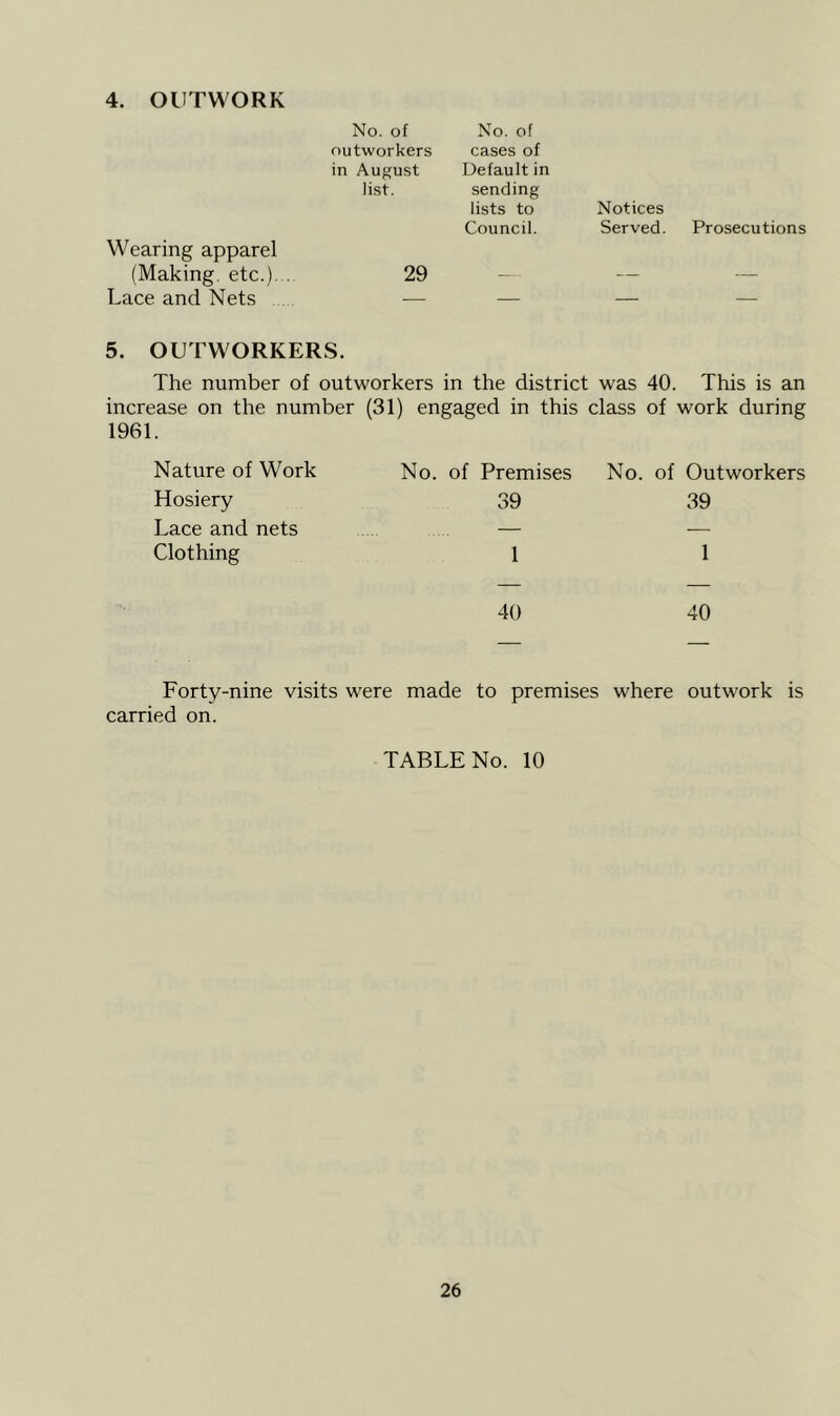 4. OUTWORK No. of No. of outworkers cases of in August Default in list. sending lists to Notices Council. Served. Prosecutions Wearing apparel (Making, etc.)... 29 — — — Lace and Nets — — — — 5. OUTWORKERS. The number of outworkers in the district was 40. This is an increase on the number (31) engaged in this class of work during 1961. Nature of Work Hosiery Lace and nets Clothing 40 40 No. of Premises 39 No. of Outworkers 39 1 1 Forty-nine visits were made to premises where outwork is carried on. TABLE No. 10