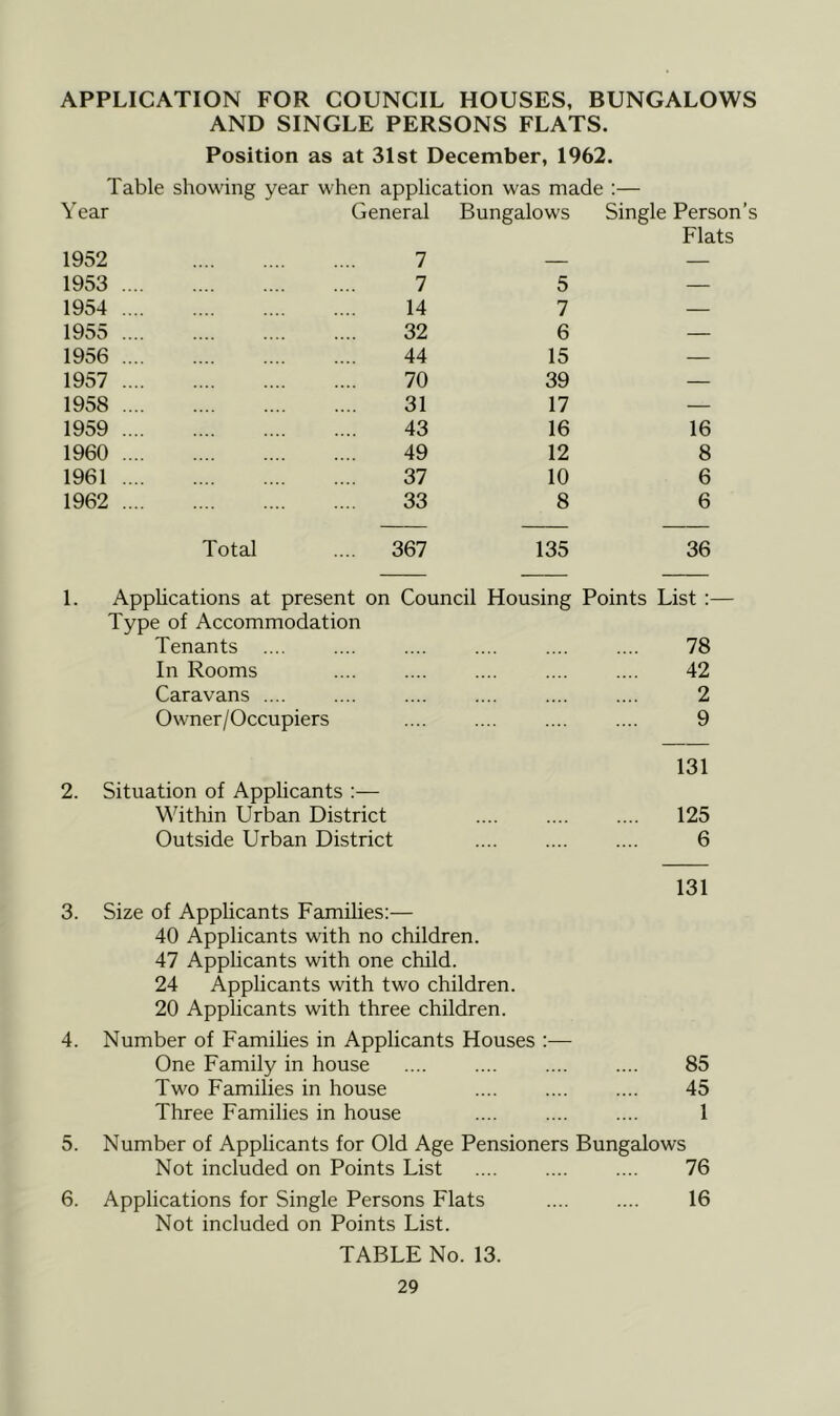 APPLICATION FOR COUNCIL HOUSES, BUNGALOWS AND SINGLE PERSONS FLATS. Position as at 31st December, 1962. Table showing year when application was made :— Year General Bungalows Single Person’s 1952 7 — Flats 1953 7 5 — 1954 14 7 — 1955 32 6 — 1956 44 15 — 1957 70 39 — 1958 31 17 — 1959 43 16 16 1960 49 12 8 1961 37 10 6 1962 33 8 6 Total 367 135 36 1. Applications at present on Council Housing Points List :— Type of Accommodation Tenants .... 78 In Rooms 42 Caravans 2 Owner/Occupiers 9 131 2. Situation of Applicants :— Within Urban District .... .... .... 125 Outside Urban District 6 131 3. Size of Applicants Families:— 40 Applicants with no children. 47 Applicants with one child. 24 Applicants with two children. 20 Applicants with three children. 4. Number of Families in Applicants Houses :— One Family in house .... .... .... .... 85 Two Families in house .... .... .... 45 Three Families in house .... .... .... 1 5. Number of Applicants for Old Age Pensioners Bungalows Not included on Points List .... .... .... 76 6. Applications for Single Persons Flats 16 Not included on Points List. TABLE No. 13.