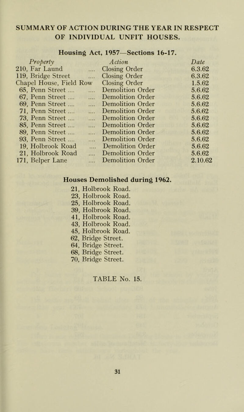 SUMMARY OF ACTION DURING THE YEAR IN RESPECT OF INDIVIDUAL UNFIT HOUSES. Housing Act, 1957—Sections 16-17. Property Action Date 210, Far Laund Closing Order 6.3.62 119, Bridge Street Closing Order 6.3.62 Chapel House, Field Row Closing Order 1.5.62 65, Penn Street .... Demolition Order 5.6.62 67, Penn Street .... Demolition Order 5.6.62 69, Penn Street .... Demolition Order 5.6.62 71, Penn Street .... Demolition Order 5.6.62 73, Penn Street .... Demolition Order 5.6.62 85, Penn Street Demolition Order 5.6.62 89, Penn Street Demolition Order 5.6.62 93, Penn Street Demolition Order 5.6.62 19, Holbrook Road Demolition Order 5.6.62 21, Holbrook Road Demolition Order 5.6.62 171, Belper Lane Demolition Order 2.10.62 Houses Demolished during 1962. 21, Holbrook Road. 23, Holbrook Road. 25, Holbrook Road. 39, Holbrook Road. 41, Holbrook Road. 43, Holbrook Road. 45, Holbrook Road. 62, Bridge Street. 64, Bridge Street. 68, Bridge Street. 70, Bridge Street. TABLE No. 15.