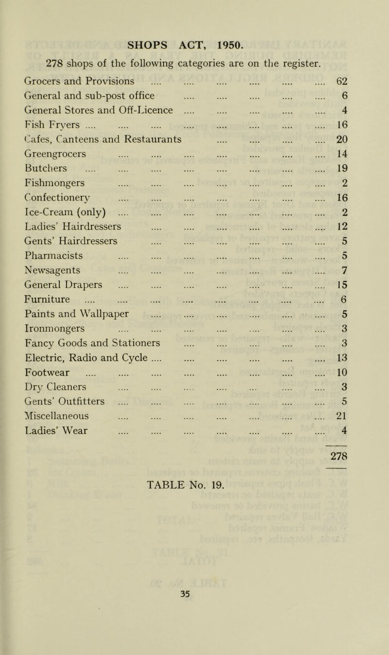 SHOPS ACT, 1950. 27S shops of the following categories are on the register. Grocers and Provisions 62 General and sub-post office 6 General Stores and Off-Licence .... .... .... .... .... 4 Fish Fryers .... .... .... .... .... .... .... .... 16 Cafes, Canteens and Restaurants .... .... .... .... 20 Greengrocers .... .... .... .... .... .... .... 14 Butchers .... .... .... .... .... .... .... .... 19 Fishmongers .... .... .... .... .... .... .... 2 Confectioner}' .... .... .... .... .... .... .... 16 Ice-Cream (only) 2 Ladies’ Hairdressers 12 Gents’ Hairdressers 5 Pharmacists 5 Newsagents .... .... .... .... .... .... .... 7 General Drapers 15 Furniture .... .... .... .... .... .... .... .... 6 Paints and Wallpaper .... .... .... .... .... .... 5 Ironmongers .... .... .... .... .... .... .... 3 Fancy Goods and Stationers .... .... .... .... .... 3 Electric, Radio and Cycle 13 Footwear 10 Dry Cleaners .... .... .... .... ... .... .... 3 Gents’ Outfitters .... .... .... .... .... .... .... 5 Miscellaneous .... .... .... .... .... .... .... 21 Ladies’ Wear .... .... .... .... .... .... .... 4 278 TABLE No. 19.