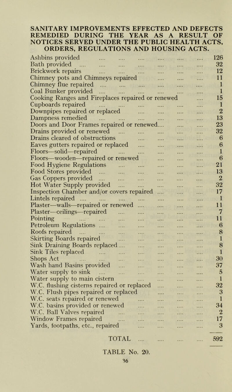 SANITARY IMPROVEMENTS EFFECTED AND DEFECTS REMEDIED DURING THE YEAR AS A RESULT OF NOTICES SERVED UNDER THE PUBLIC HEALTH ACTS, ORDERS, REGULATIONS AND HOUSING ACTS. Ashbins provided 126 Bath provided .... .... .... .... .... .... .... 32 Brickwork repairs .... .... .... .... .... .... 12 Chimney pots and Chimneys repaired .... .... .... 11 Chimney flue repaired 1 Coal Bunker provided .... .... .... .... .... .... 1 Cooking Ranges and Fireplaces repaired or renewed .... 15 Cupboards repaired .... .... .... .... .... .... 1 Downpipes repaired or replaced .... .... .... .... 2 Dampness remedied .... .... .... .... .... .... 13 Doors and Door Frames repaired or renewed.... .... .... 23 Drains provided or renewed .... .... .... .... .... 32 Drains cleared of obstructions .... .... .... .... 6 Eaves gutters repaired or replaced .... .... .... .... 6 Floors—solid—repaired .... .... .... .... .... 1 Floors—wooden—repaired or renewed .... .... .... 6 Food Hygiene Regulations .... .... .... .... .... 21 Food Stores provided .... .... .... .... .... .... 13 Gas Coppers provided .... .... .... .... .... .... 2 Hot Water Supply provided .... .... .... .... .... 32 Inspection Chamber and/or covers repaired 17 Lintels repaired .... .... .... .... .... .... .... 1 Plaster—walls—repaired or renewed .... .... .... .... 11 Plaster—ceilings—repaired .... .... .... .... .... 7 Pointing .... .... .... .... .... .... .... 11 Petroleum Regulations .... .... .... .... .... .... 6 Roofs repaired 8 Skirting Boards repaired .... .... .... .... .... 1 Sink Draining Boards replaced.... .... .... .... .... 8 Sink Tiles replaced .... .... .... .... .... .... 1 Shops Act .... .... ... .... .... .... .... 30 Wash hand Basins provided .... .... .... .... .... 37 Water supply to sink .... .... .... .... .... .... 5 Water supply to main cistern .... ... .... .... 1 W.C. flushing cisterns repaired or replaced .... ... .... 32 W.C. Flush pipes repaired or replaced .... .... .... 3 W.C. seats repaired or renewed .... .... .... .... 1 W.C. basins provided or renewed .... .... .... .... 34 W.C. Ball Valves repaired .... .... .... .... .... 2 Window Frames repaired .... .... .... .... .... 17 Yards, footpaths, etc., repaired .... .... .... .... 3 TOTAL 592 TABLE No. 20.