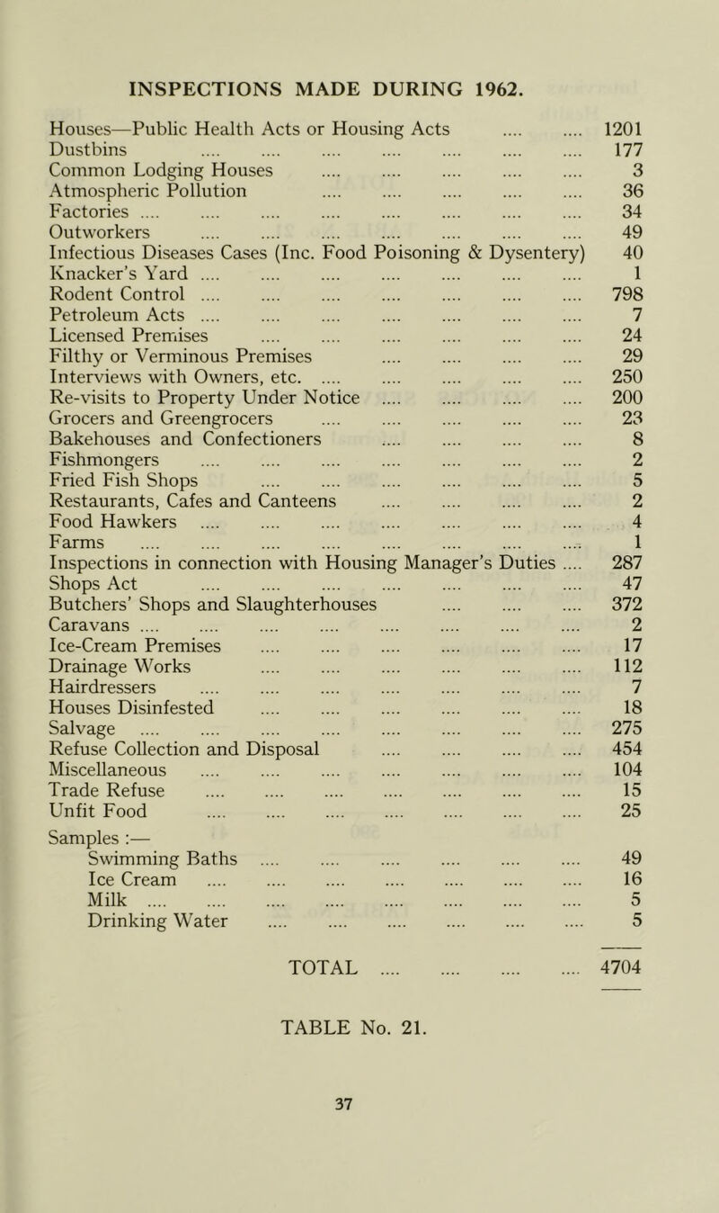 INSPECTIONS MADE DURING 1962. Houses—Public Health Acts or Housing Acts 1201 Dustbins 177 Common Lodging Houses 3 Atmospheric Pollution 36 Factories 34 Outworkers .... .... .... .... .... .... .... 49 Infectious Diseases Cases (Inc. Food Poisoning & Dysentery) 40 Knacker’s Yard 1 Rodent Control 798 Petroleum Acts 7 Licensed Premises 24 Filthy or Verminous Premises .... .... .... .... 29 Interviews with Owners, etc .... .... .... .... 250 Re-visits to Property Under Notice 200 Grocers and Greengrocers 23 Bakehouses and Confectioners 8 Fishmongers 2 Fried Fish Shops .... .... .... .... .... .... 5 Restaurants, Cafes and Canteens 2 Food Hawkers 4 Farms .... .... .... .... .... .... .... .... 1 Inspections in connection with Housing Manager’s Duties .... 287 Shops Act 47 Butchers’ Shops and Slaughterhouses 372 Caravans 2 Ice-Cream Premises .... .... .... .... .... .... 17 Drainage Works 112 Hairdressers .... .... .... .... .... .... .... 7 Houses Disinfested 18 Salvage 275 Refuse Collection and Disposal 454 Miscellaneous .... .... .... .... .... .... .... 104 Trade Refuse 15 Unfit Food 25 Samples :— Swimming Baths .... .... .... .... .... .... 49 Ice Cream .... 16 Milk 5 Drinking Water 5 TOTAL 4704 TABLE No. 21.